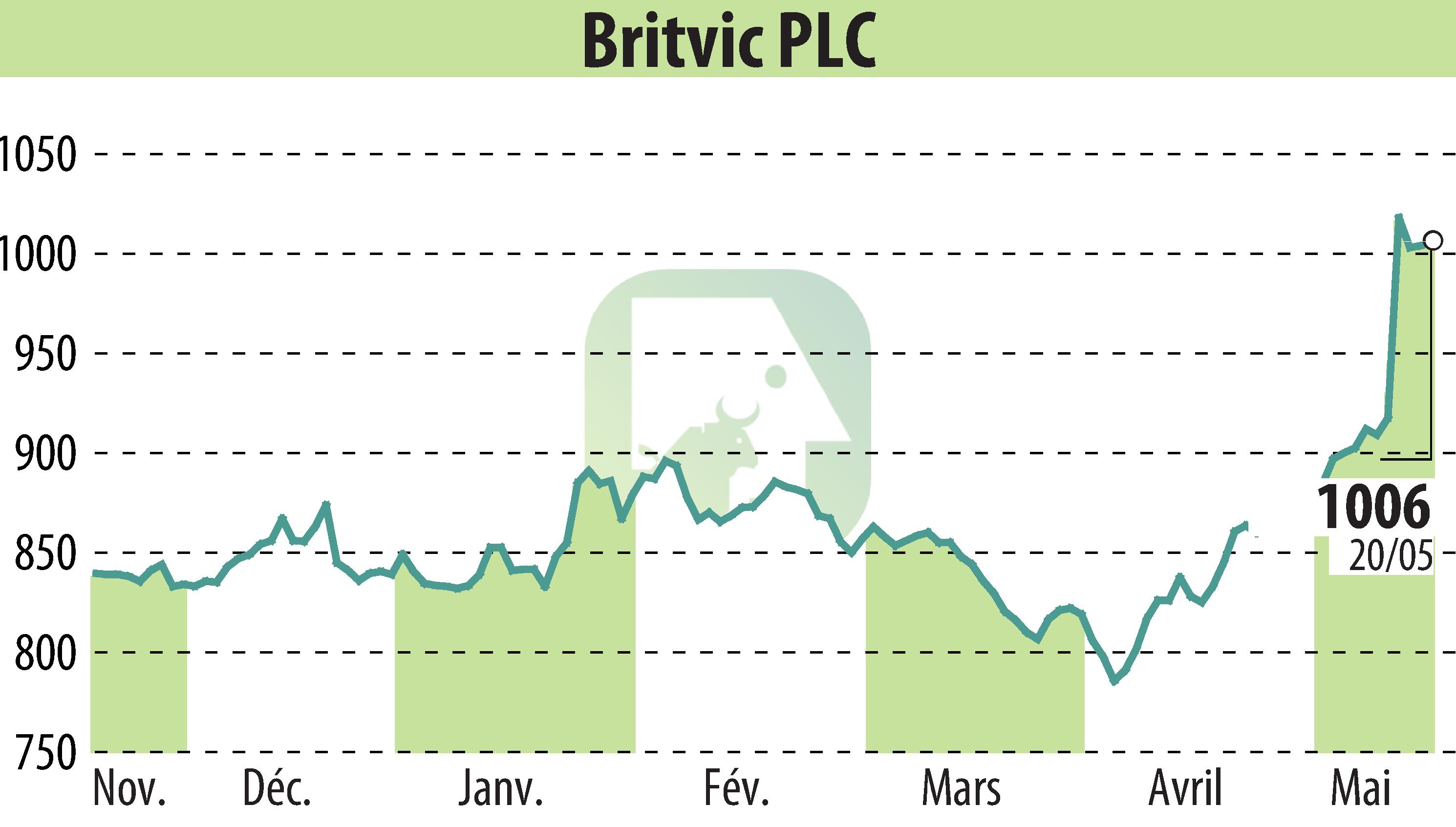 Stock price chart of Britvic Plc  (EBR:BVIC) showing fluctuations.