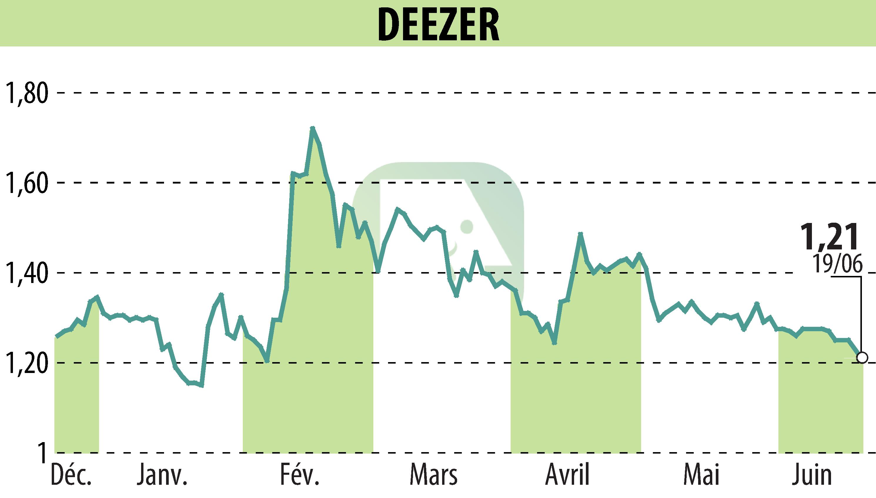 Stock price chart of Deezer (EPA:DEEZR) showing fluctuations.
