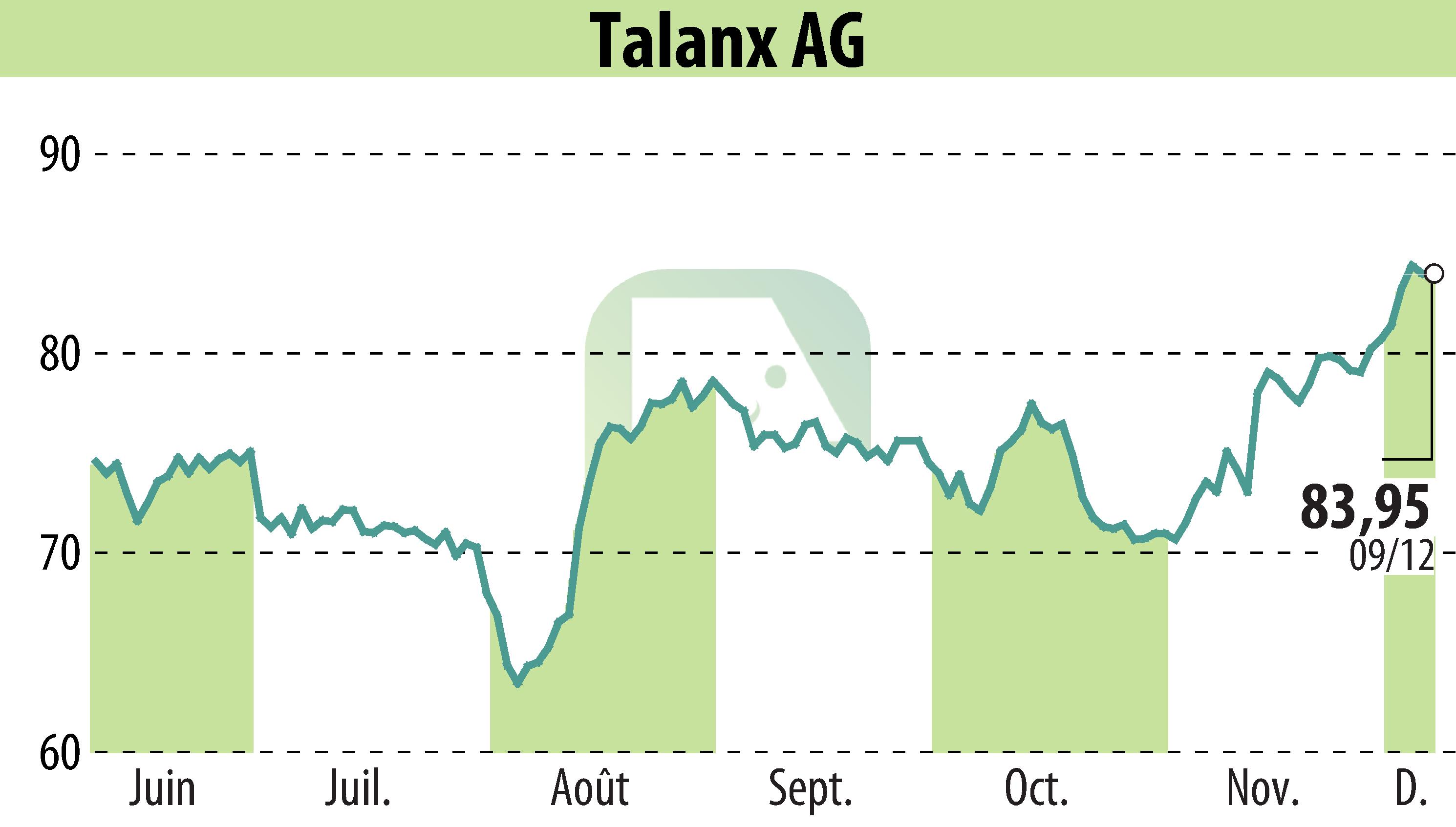 Graphique de l'évolution du cours de l'action Talanx Aktiengesellschaft (EBR:TLX).