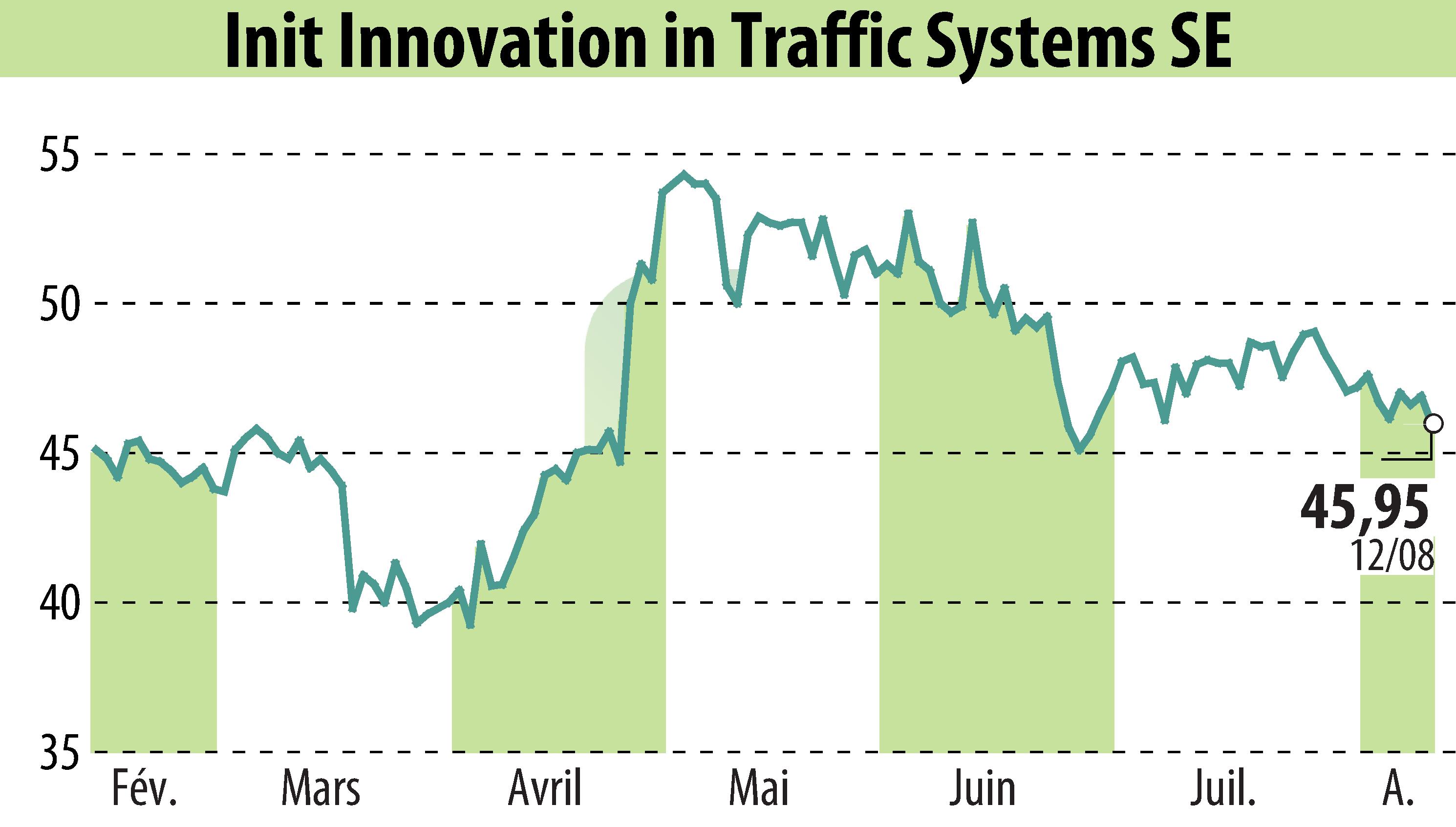 Graphique de l'évolution du cours de l'action Init Innovation In Traffic Systems AG (EBR:IXX).