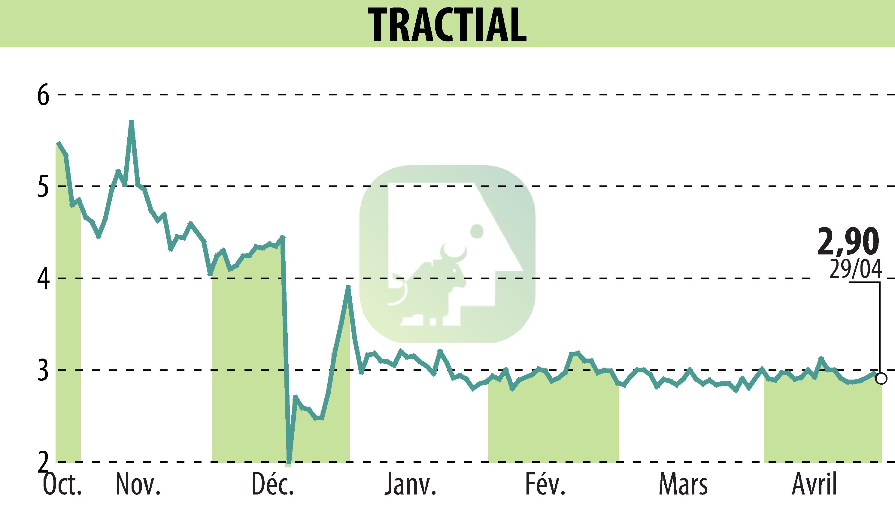 Graphique de l'évolution du cours de l'action TRACTIAL (EPA:ALTRA).