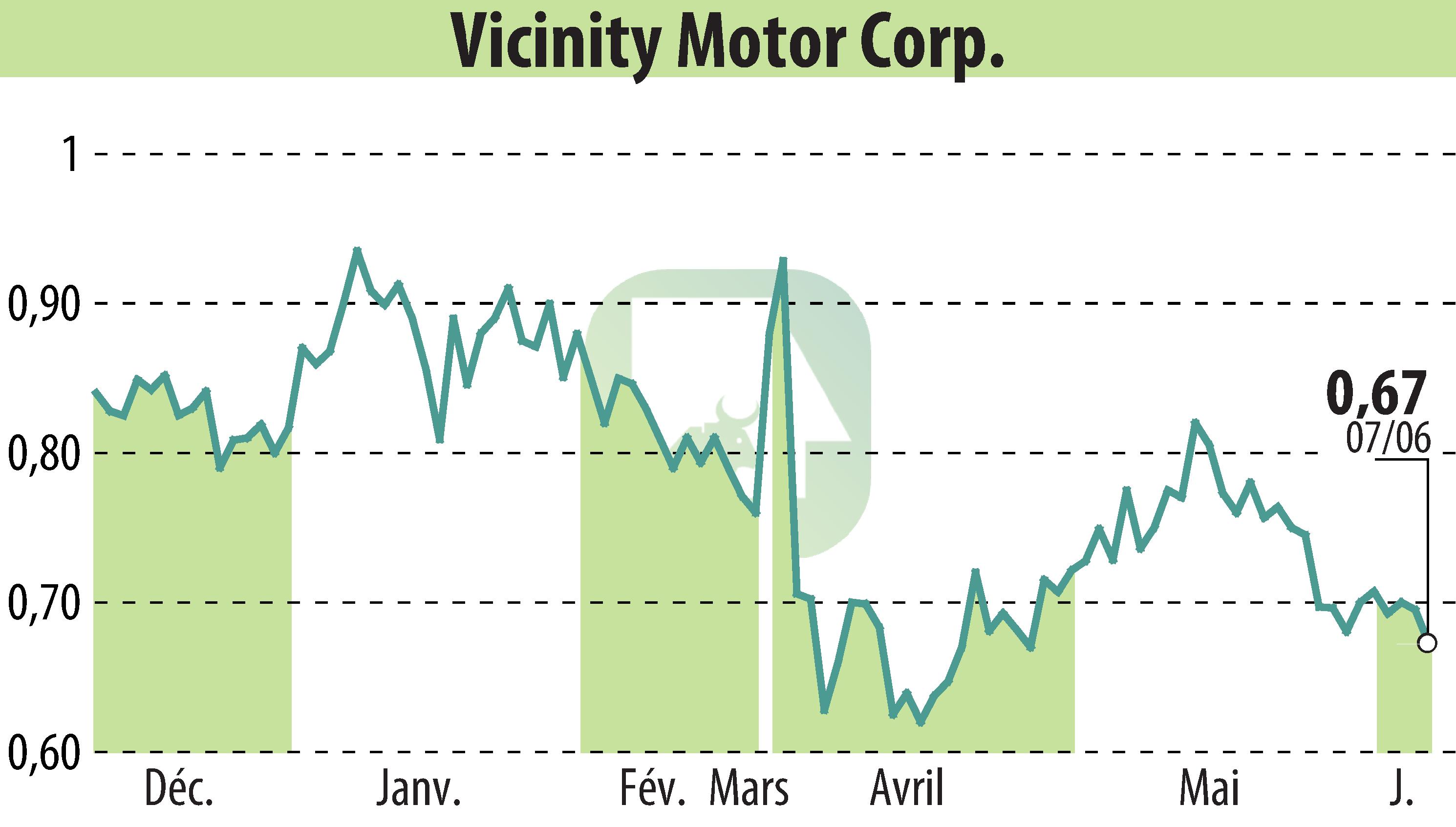 Graphique de l'évolution du cours de l'action Vicinity Motor Corp. (EBR:VEV).