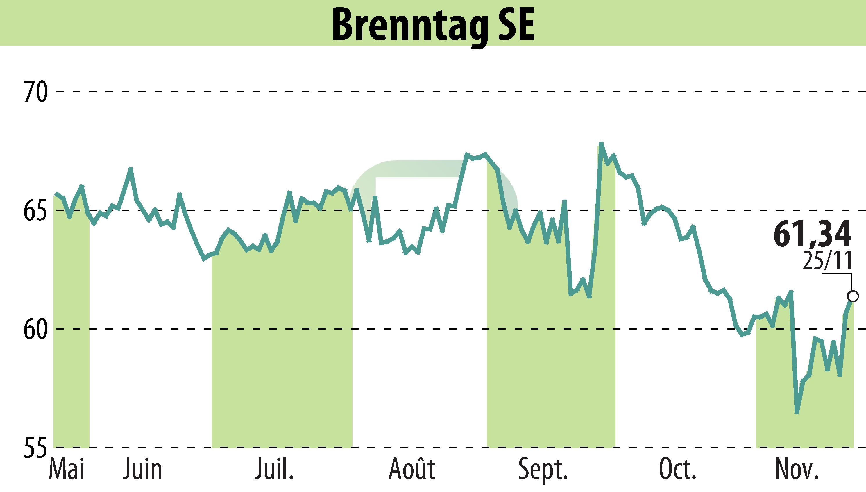 Stock price chart of Brenntag AG (EBR:BNR) showing fluctuations.