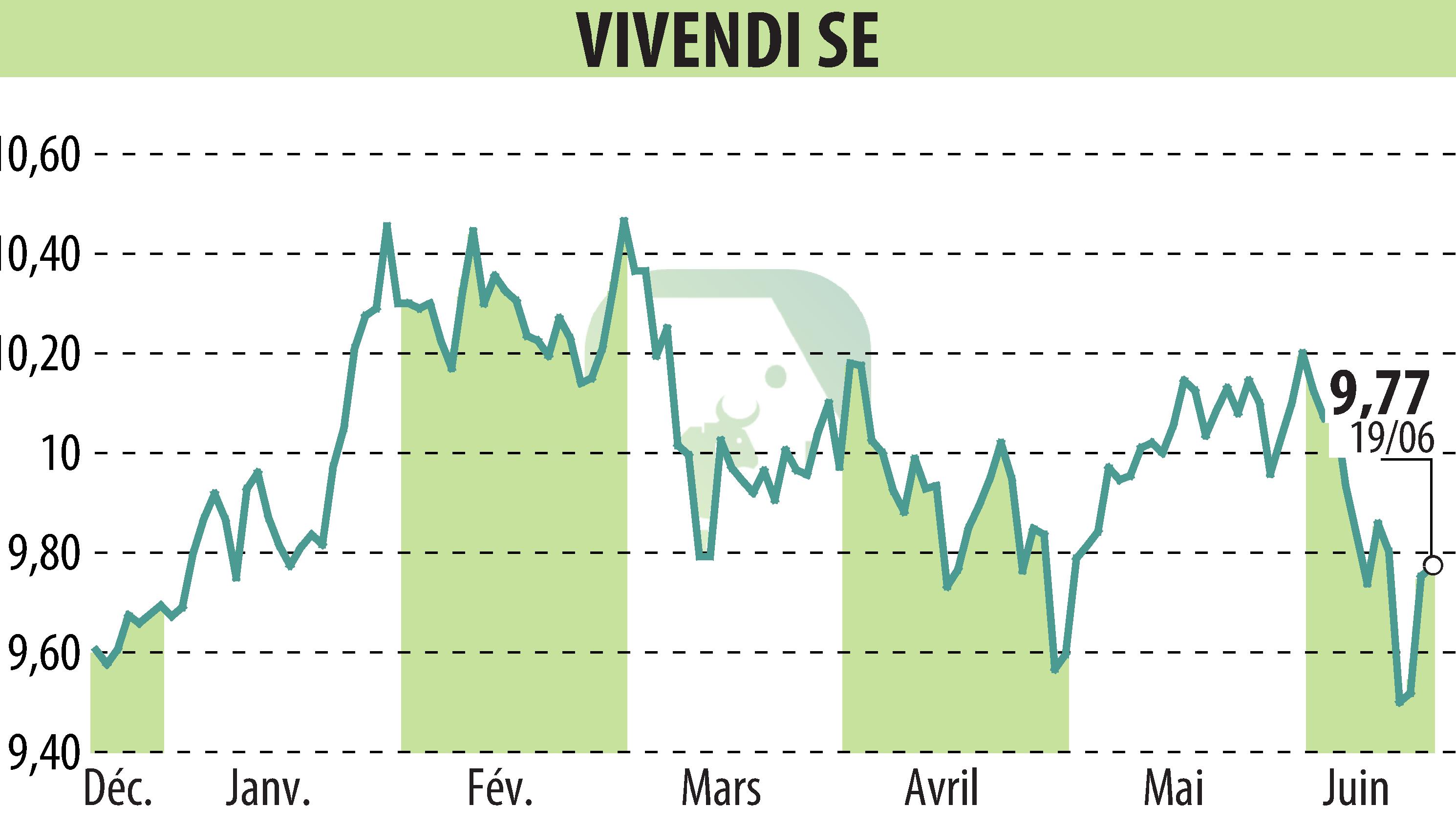 Stock price chart of VIVENDI (EPA:VIV) showing fluctuations.