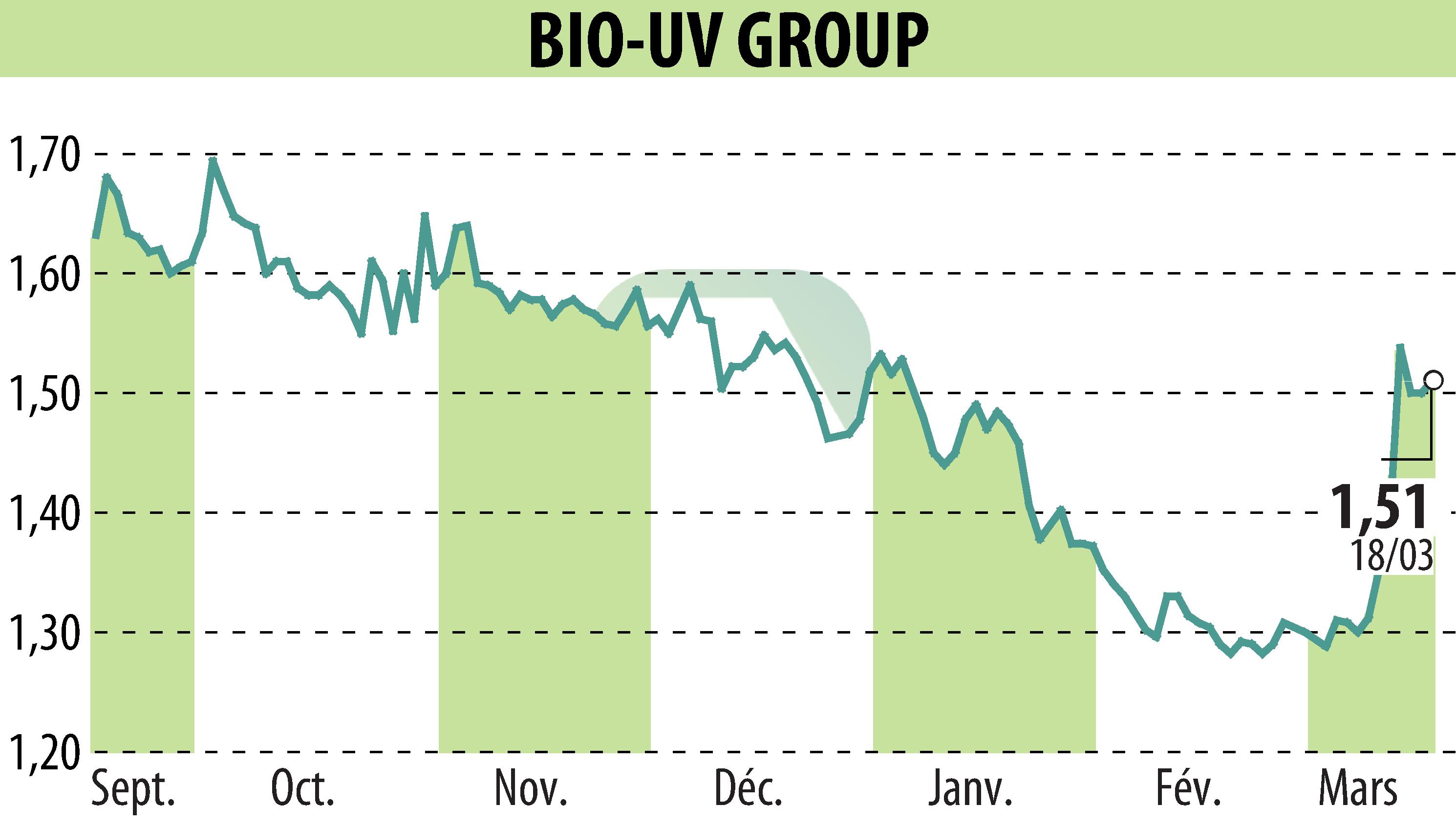 Stock price chart of BIO UV GROUP (EPA:ALTUV) showing fluctuations.