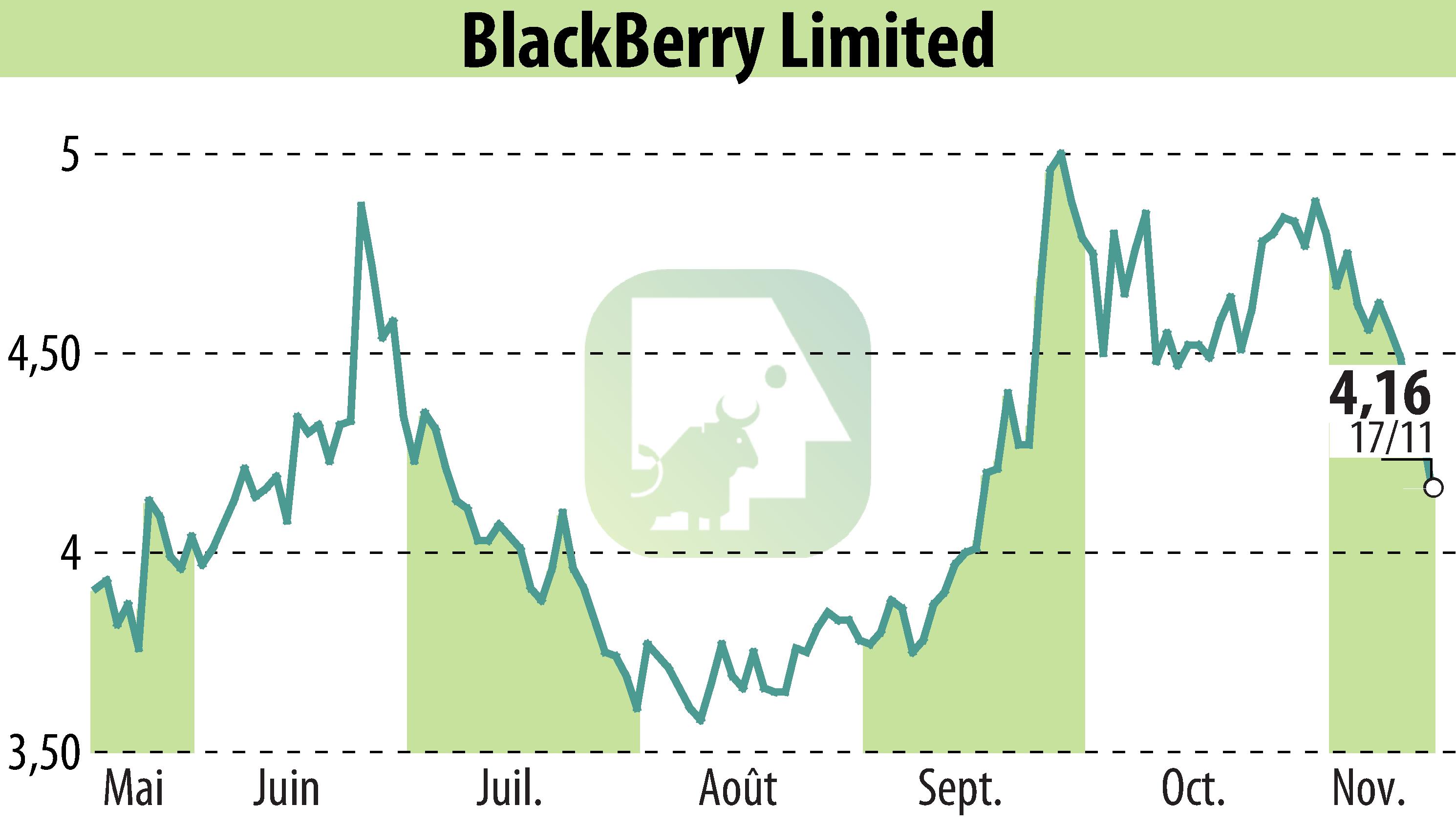 Graphique de l'évolution du cours de l'action BlackBerry QNX (EBR:BB).