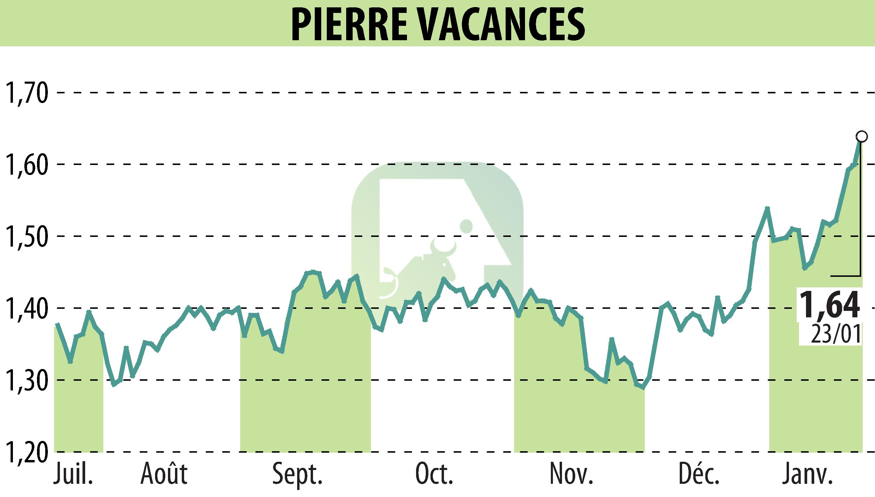 Graphique de l'évolution du cours de l'action GROUPE PIERRE ET VACANCES (EPA:VAC).