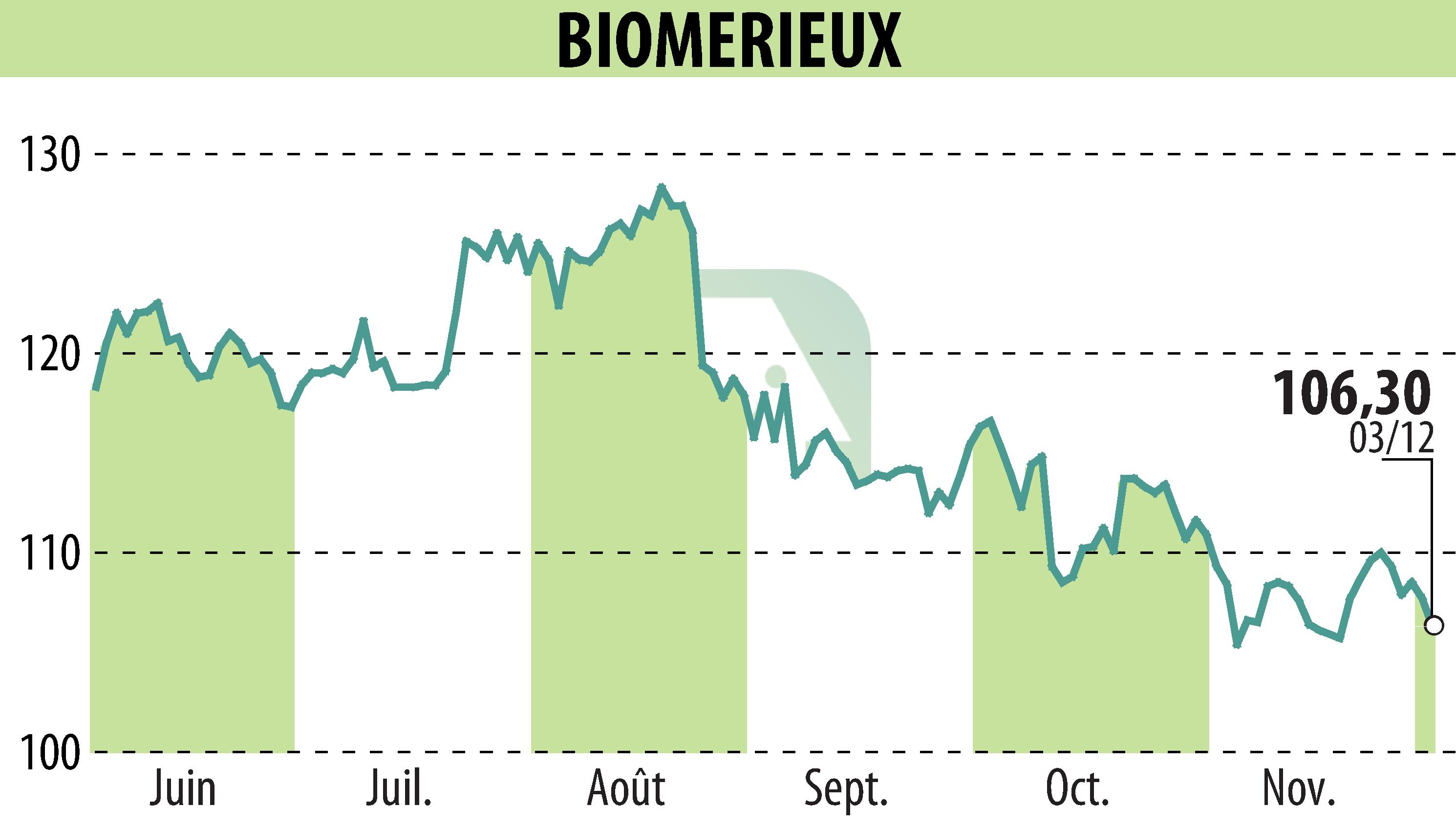 Stock price chart of BIOMERIEUX (EPA:BIM) showing fluctuations.