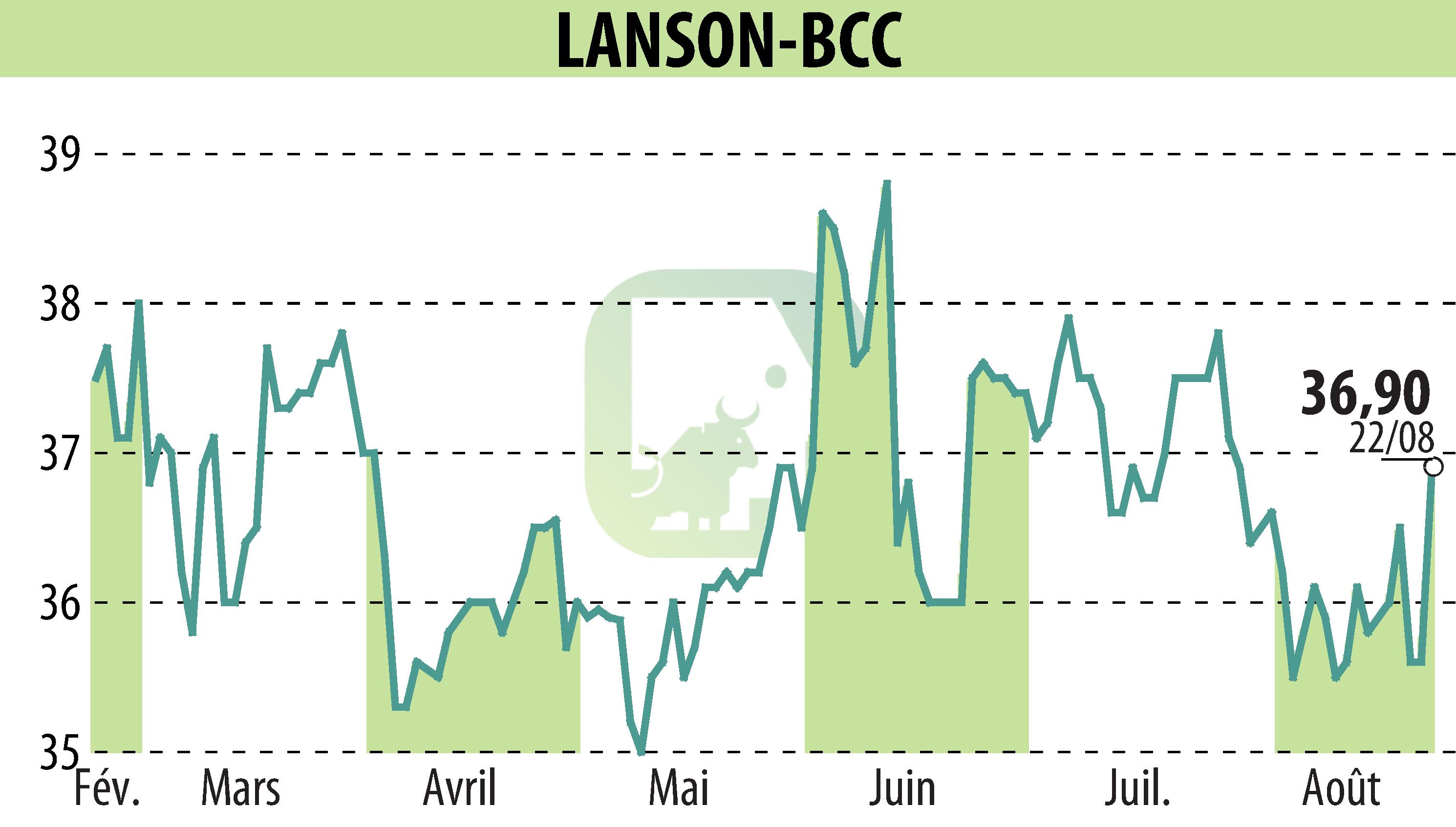 Stock price chart of LANSON-BCC (EPA:ALLAN) showing fluctuations.