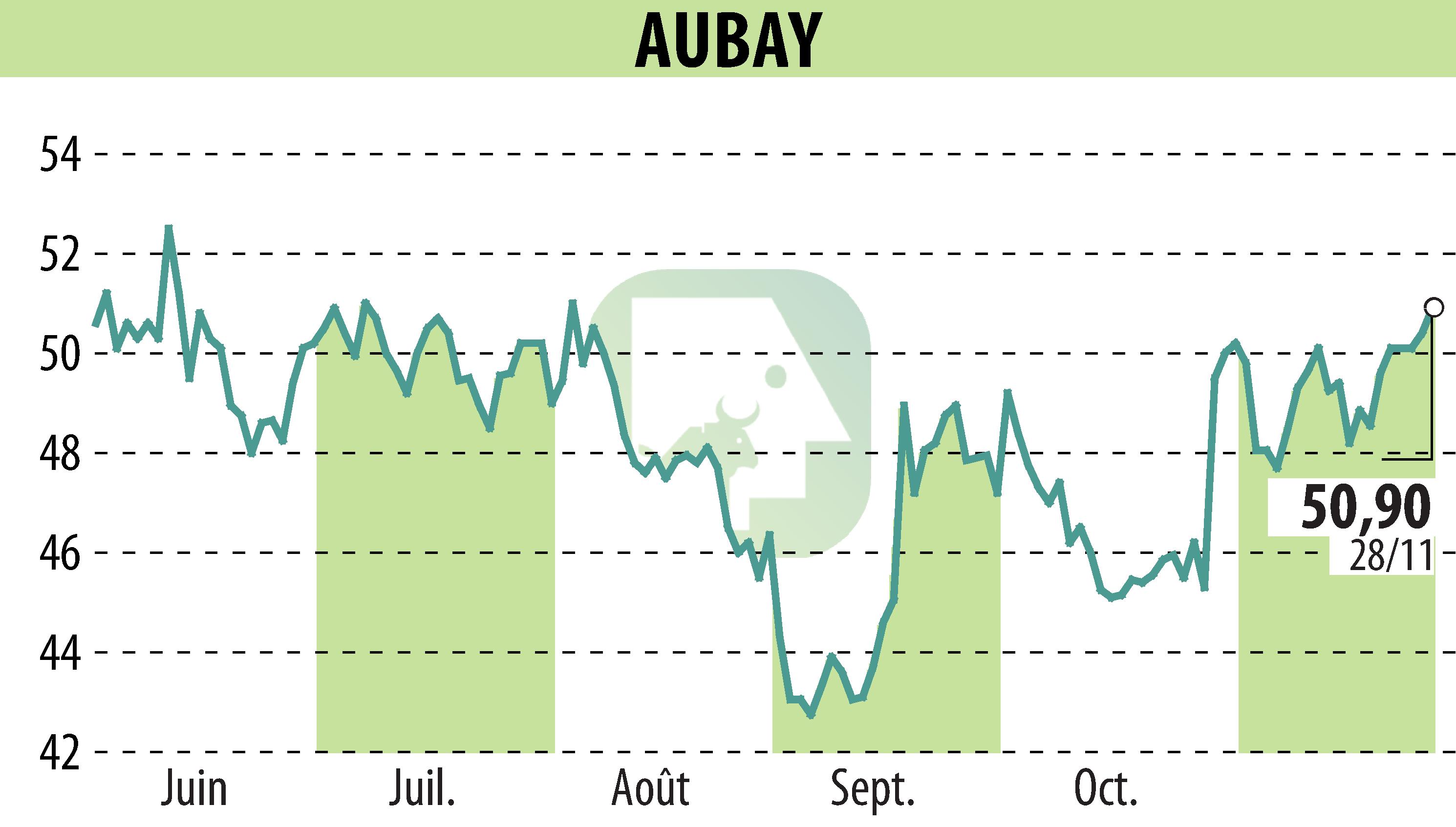 Stock price chart of AUBAY (EPA:AUB) showing fluctuations.