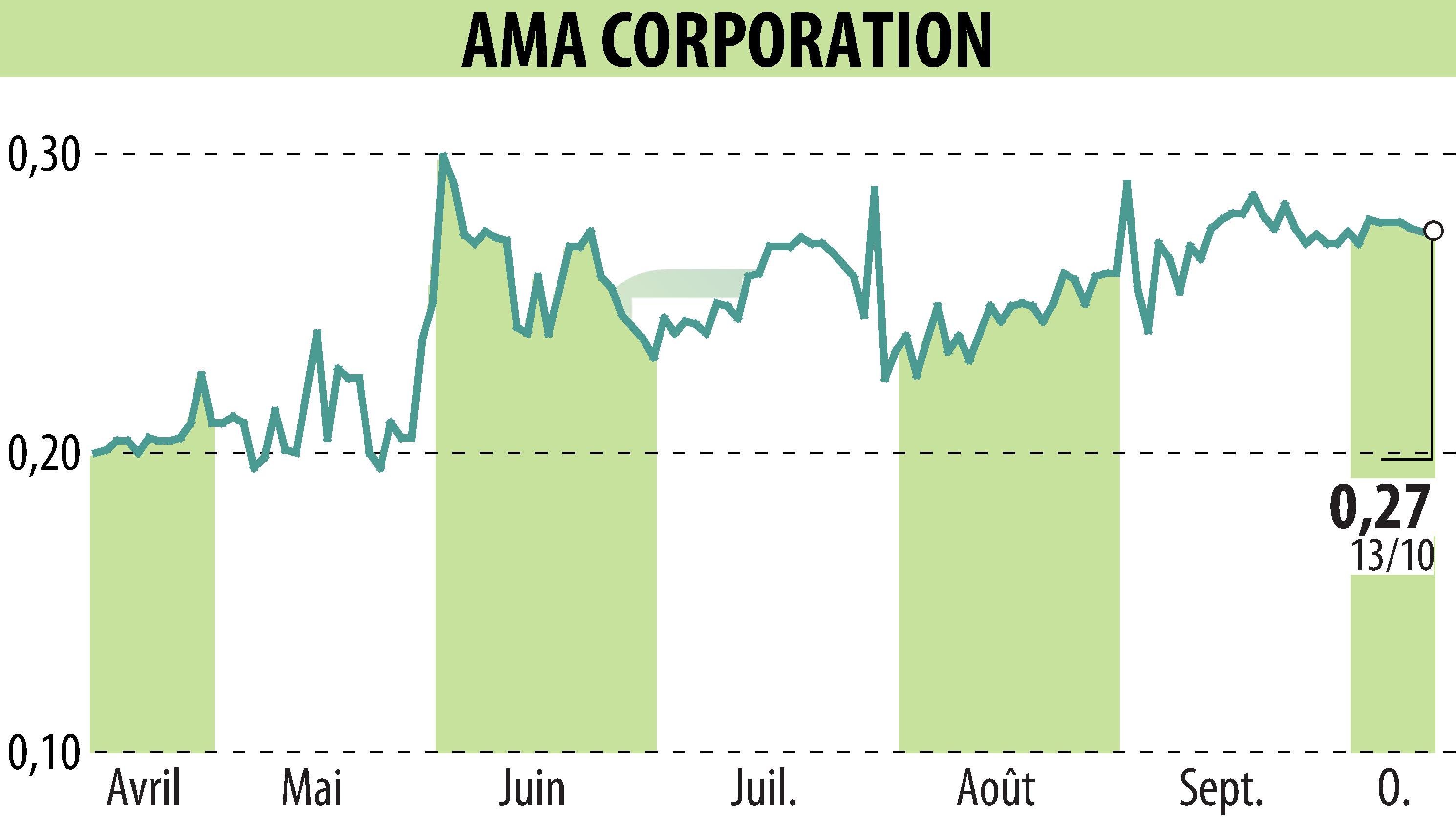 Stock price chart of AMA Corporation (EPA:ALAMA) showing fluctuations.