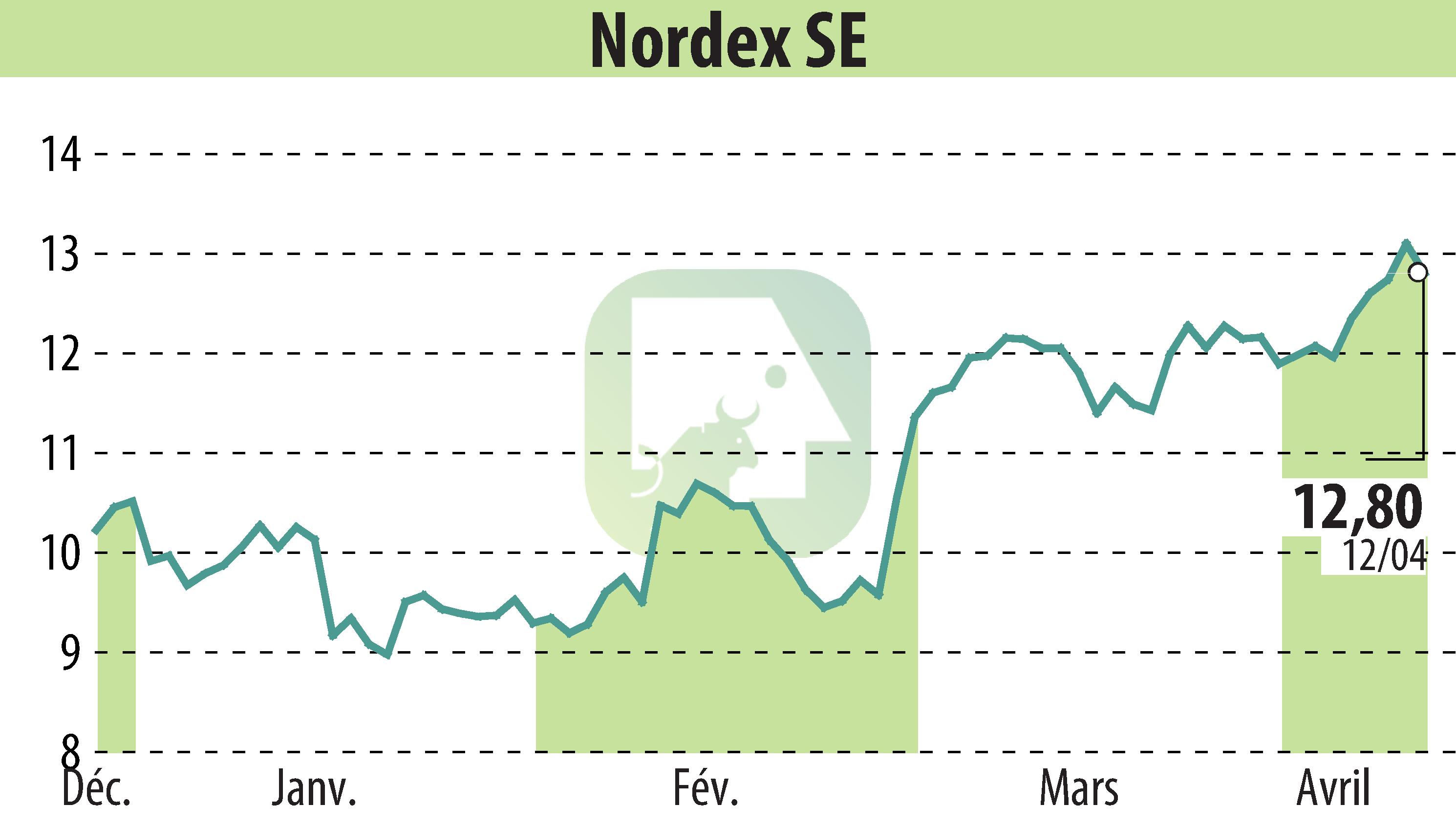 Graphique de l'évolution du cours de l'action Nordex SE (EBR:NDX1).