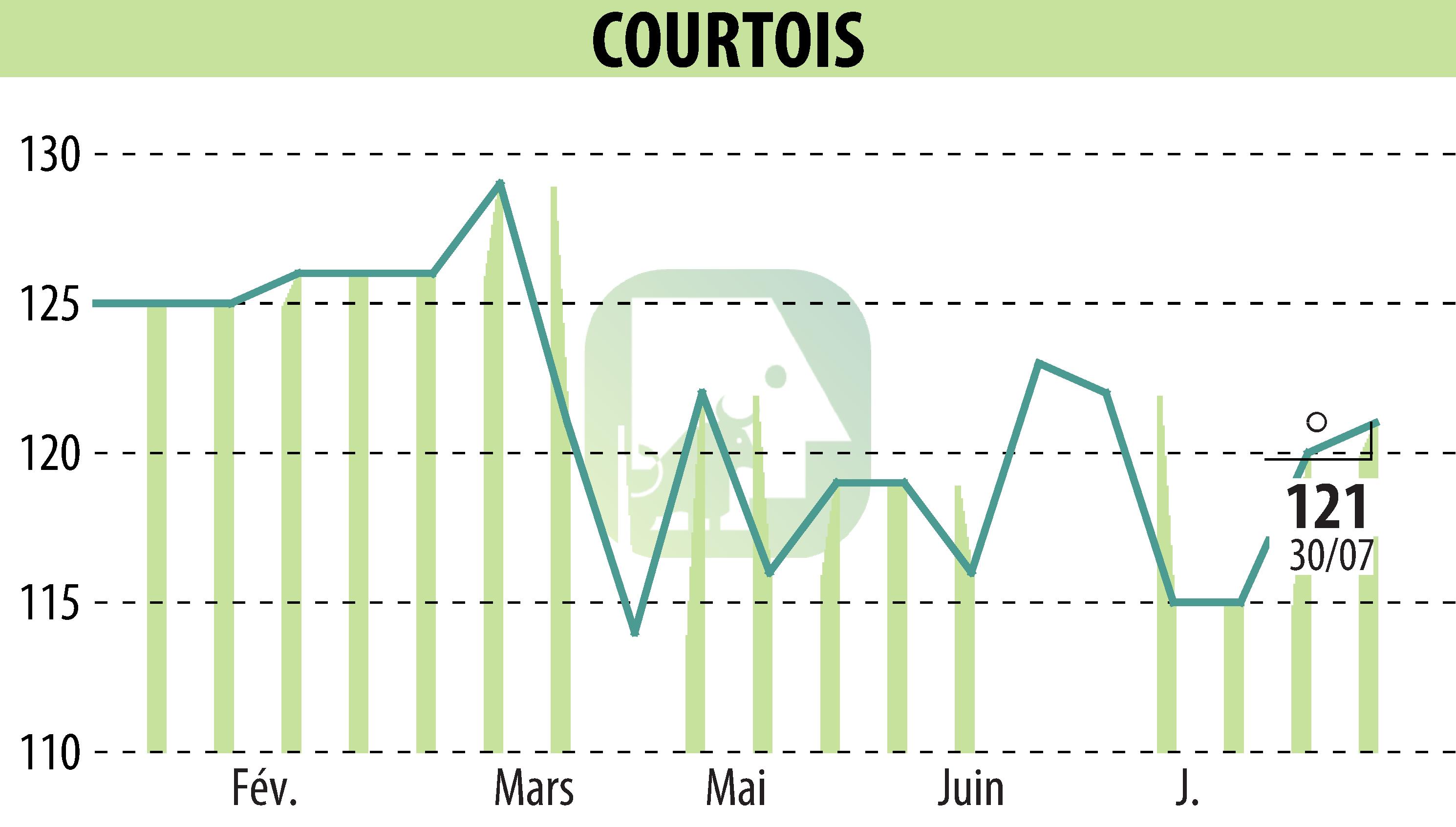 Stock price chart of Courtois S.A. (EPA:COUR) showing fluctuations.