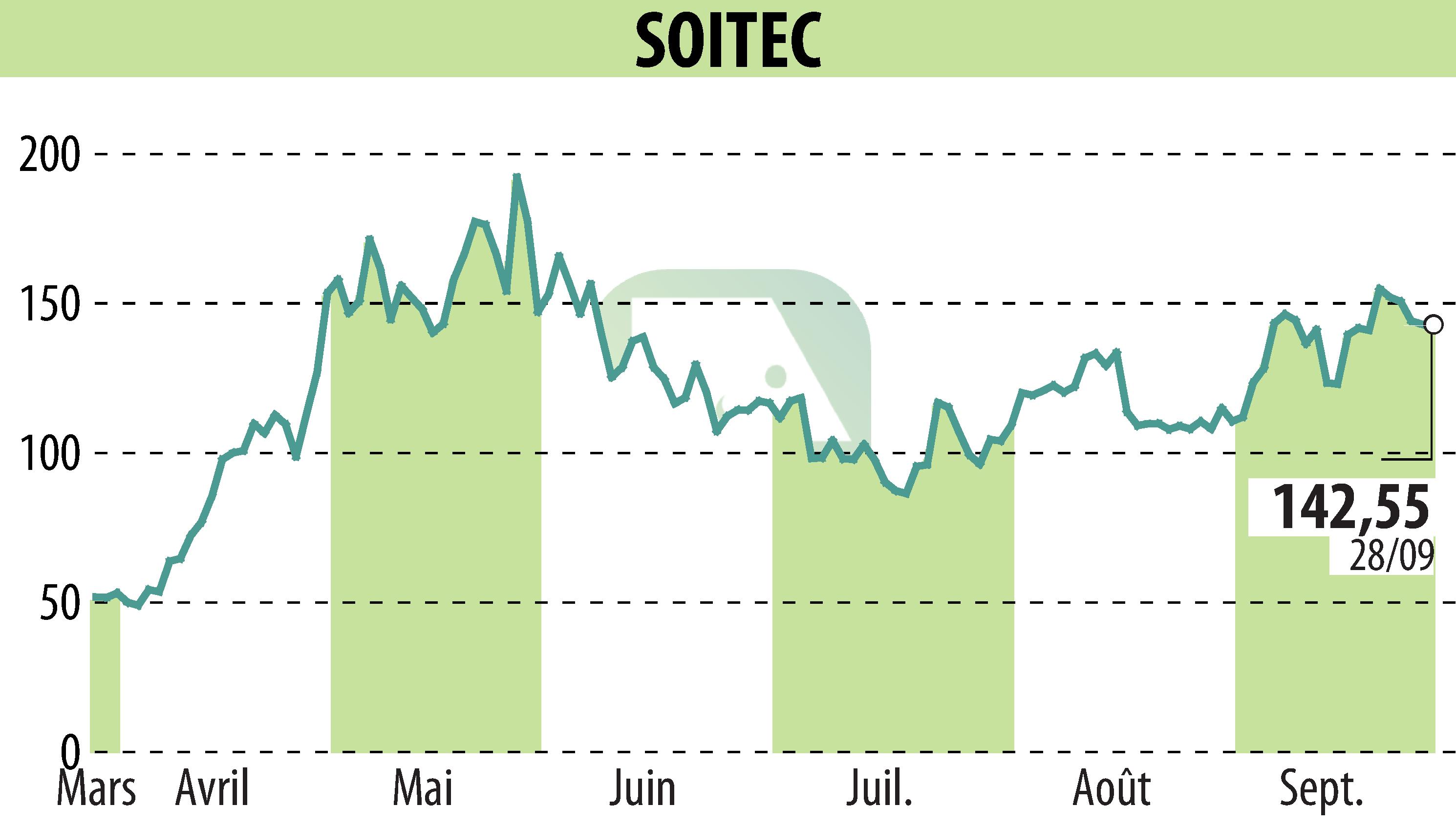 Graphique de l'évolution du cours de l'action SOITEC (EPA:SOI).