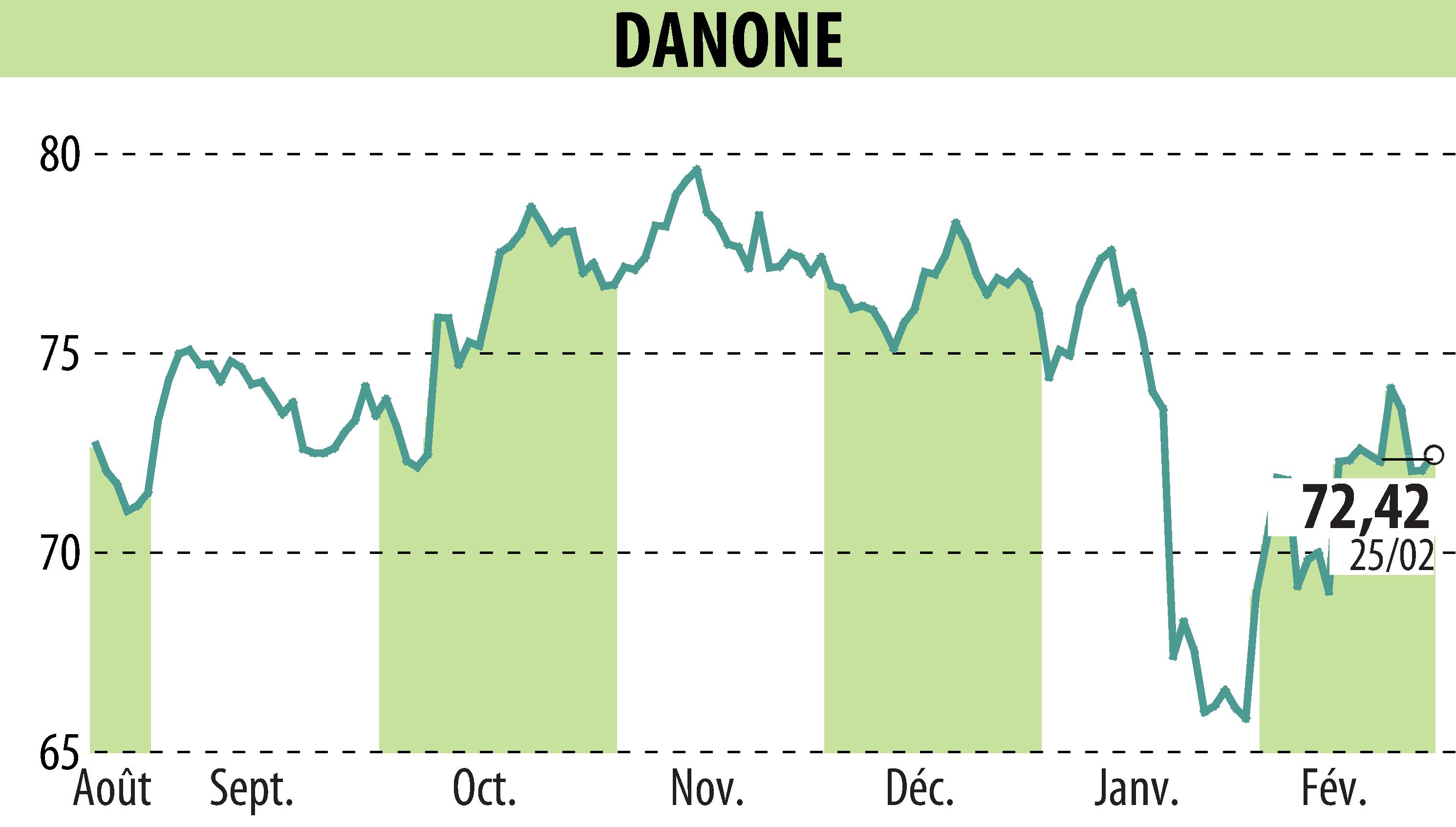 Graphique de l'évolution du cours de l'action DANONE (EPA:BN).