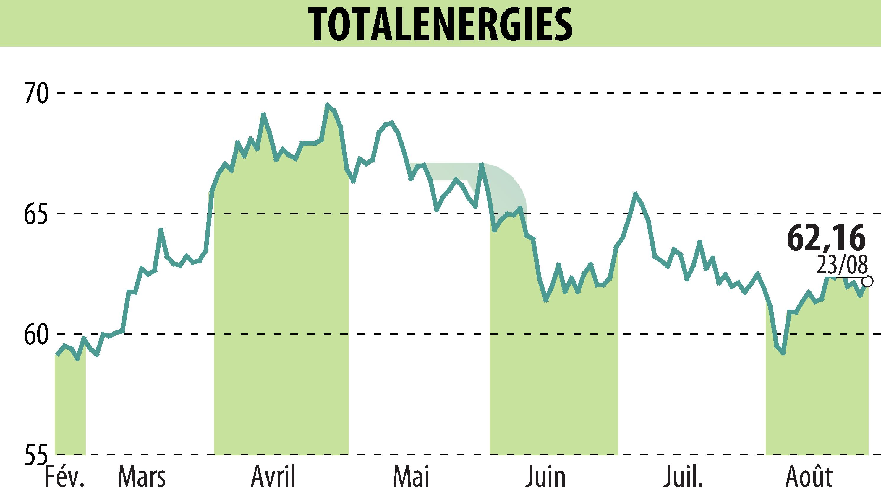 Stock price chart of TOTALENERGIES (EPA:TTE) showing fluctuations.