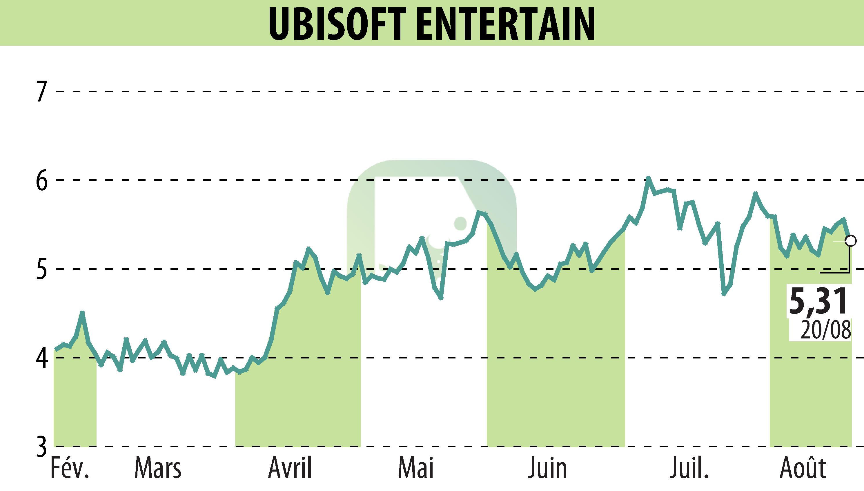 Stock price chart of UBISOFT ENTERTAINMENT (EPA:UBI) showing fluctuations.