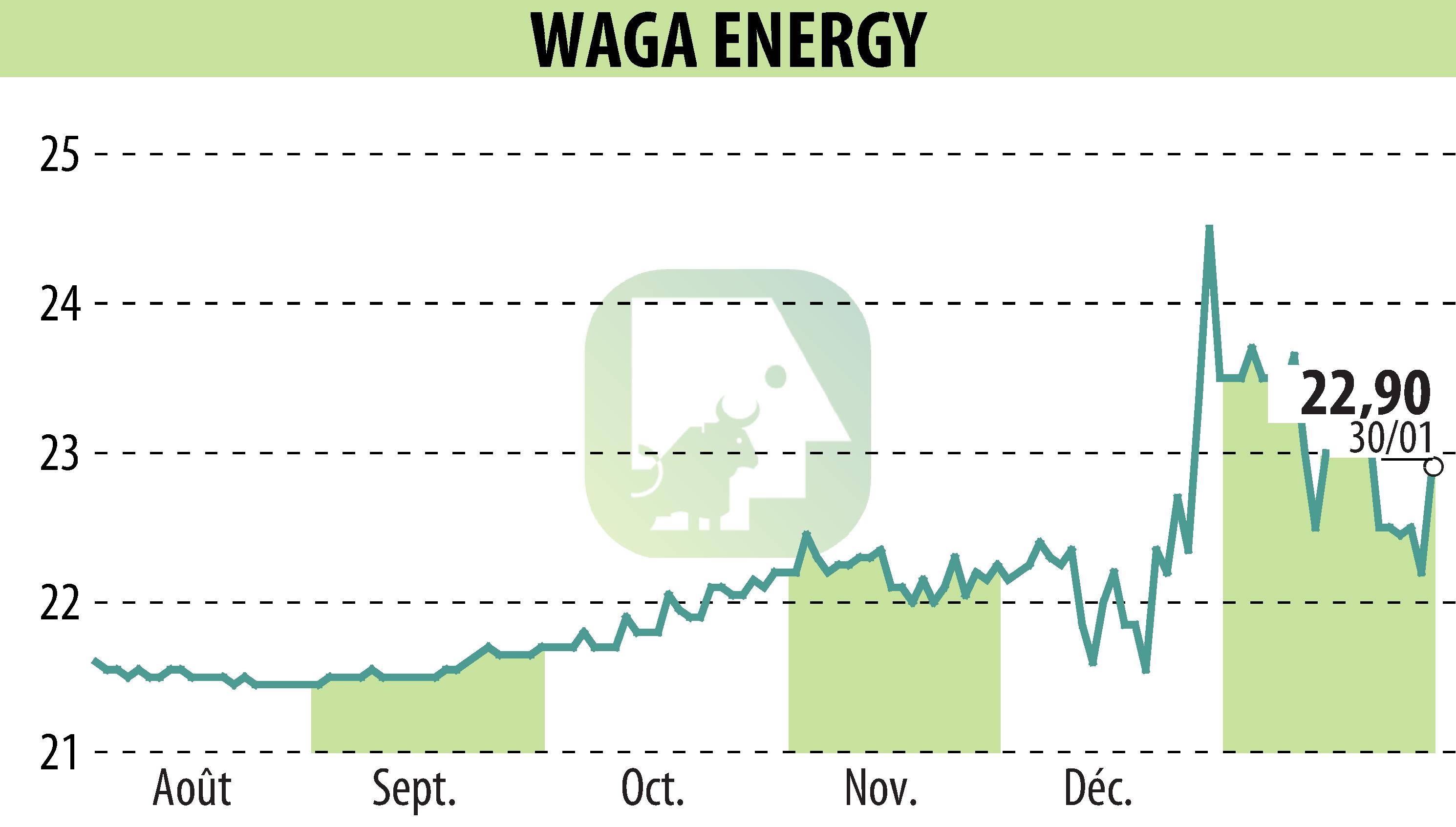 Graphique de l'évolution du cours de l'action Waga Energy (EPA:WAGA).