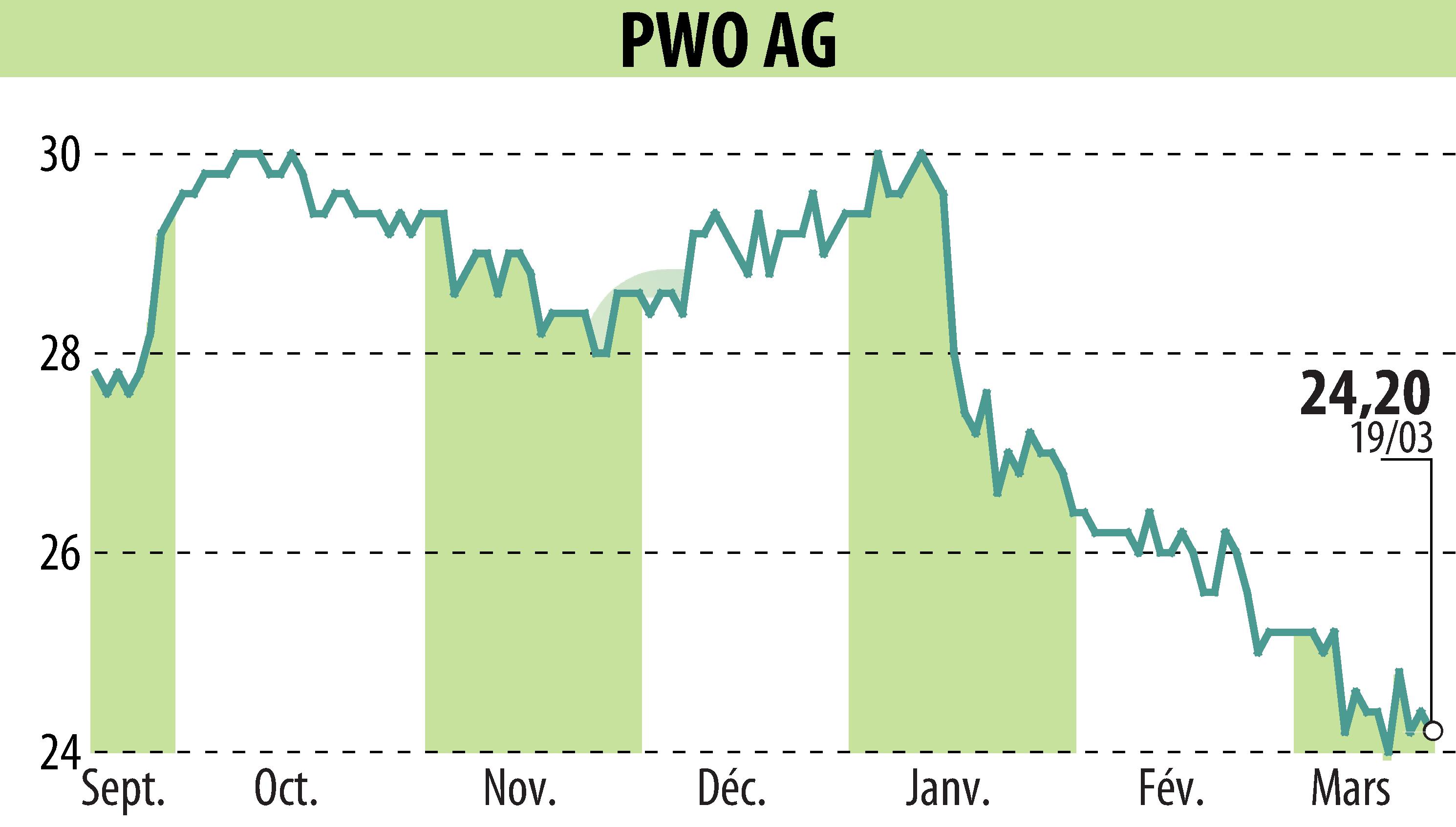 Stock price chart of Progress-Werk Oberkirch AG (EBR:PWO) showing fluctuations.