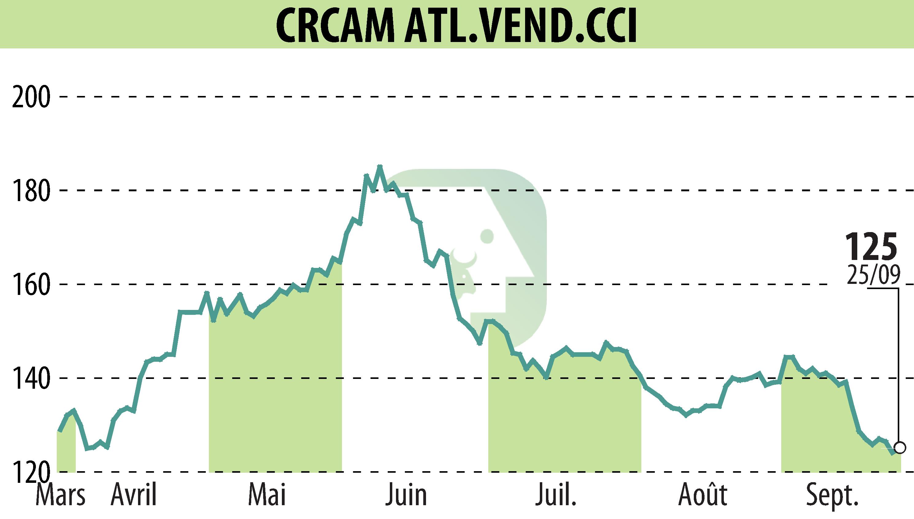 Graphique de l'évolution du cours de l'action CRCAM ATLANTIQUE VENDEE (EPA:CRAV).