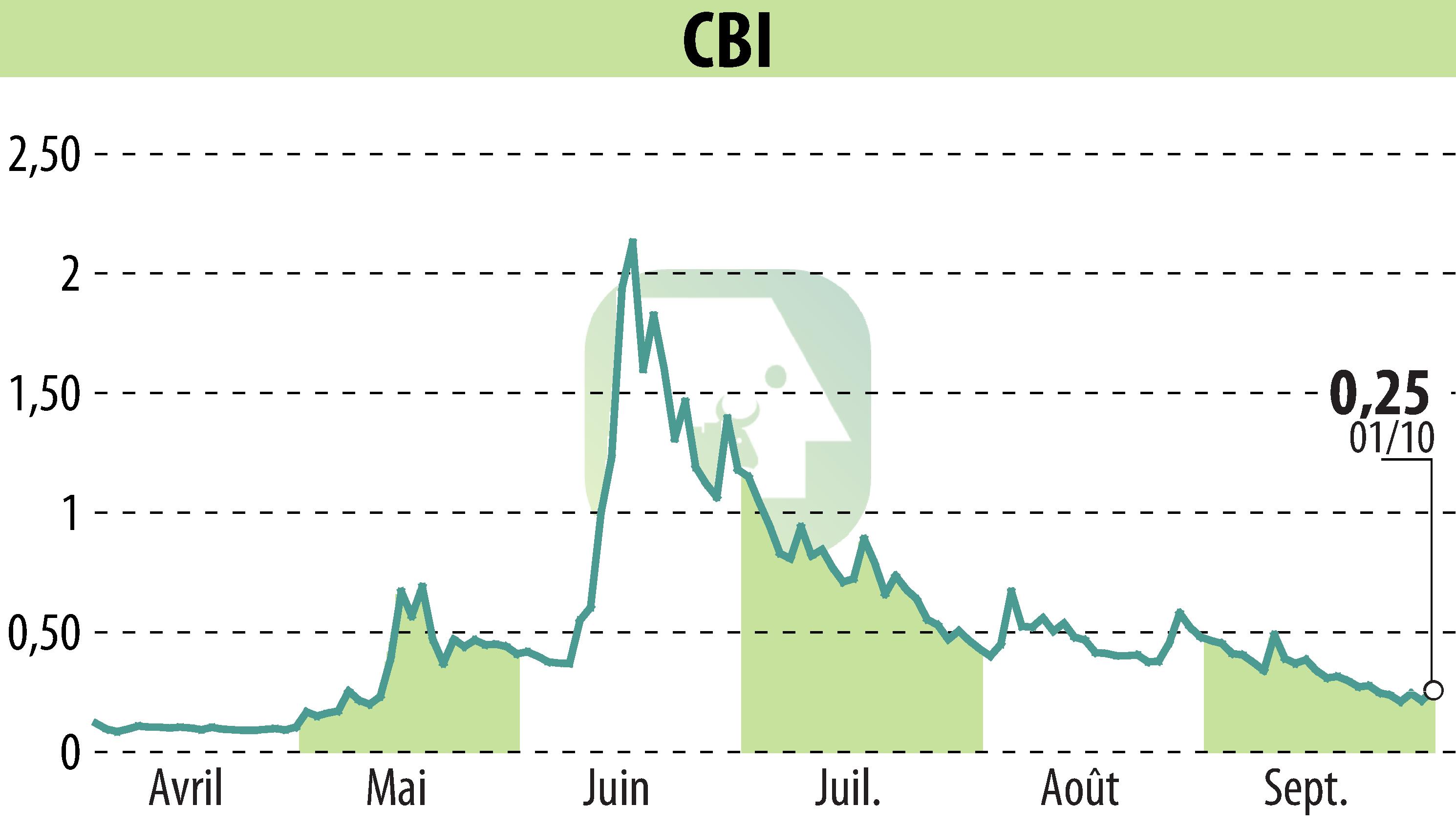 Stock price chart of CRYPTO BLOCKCHAIN INDUSTRIES (EPA:ALCBI) showing fluctuations.