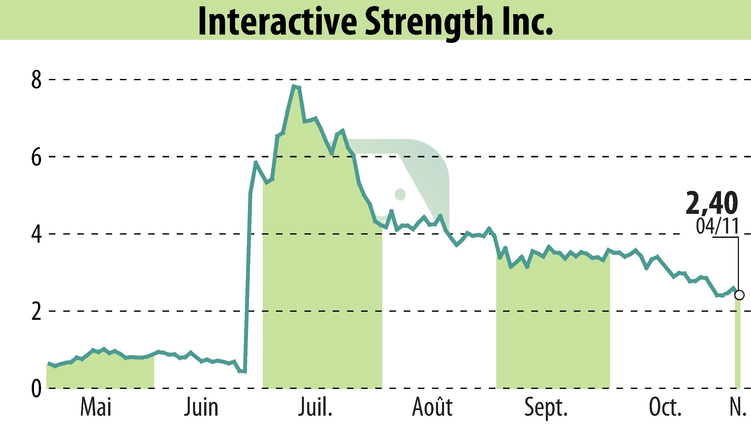 Stock price chart of Interactive Strength Inc. (EBR:TRNR) showing fluctuations.