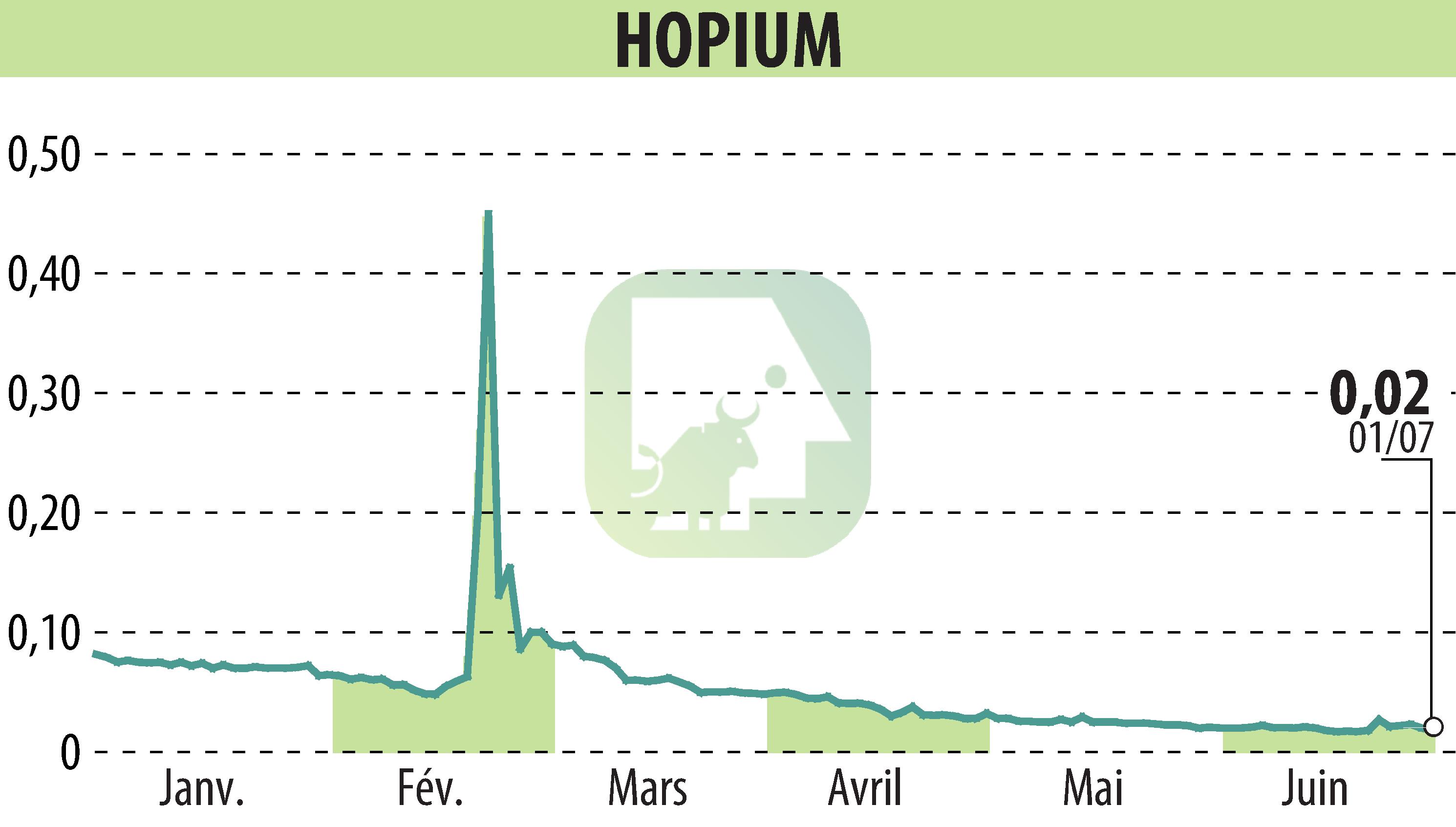 Graphique de l'évolution du cours de l'action HOPIUM (EPA:ALHPI).