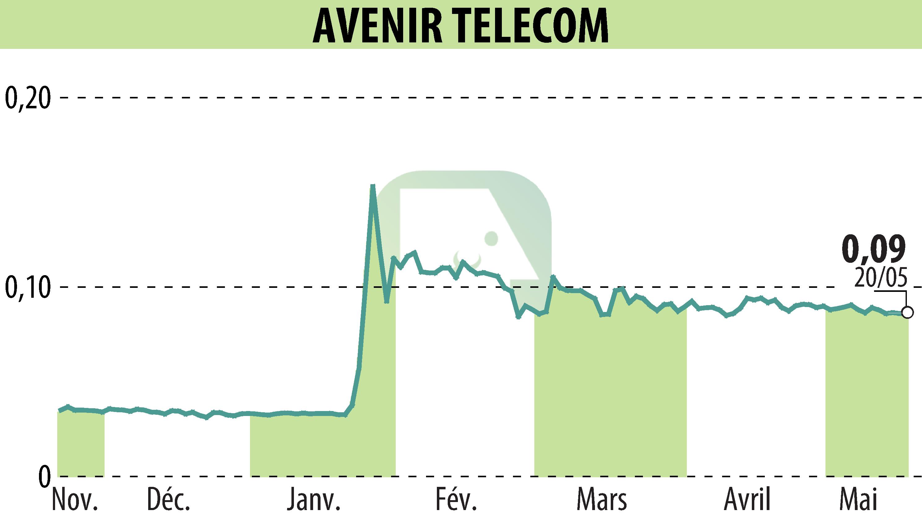 Graphique de l'évolution du cours de l'action AVENIR TELECOM (EPA:AVT).