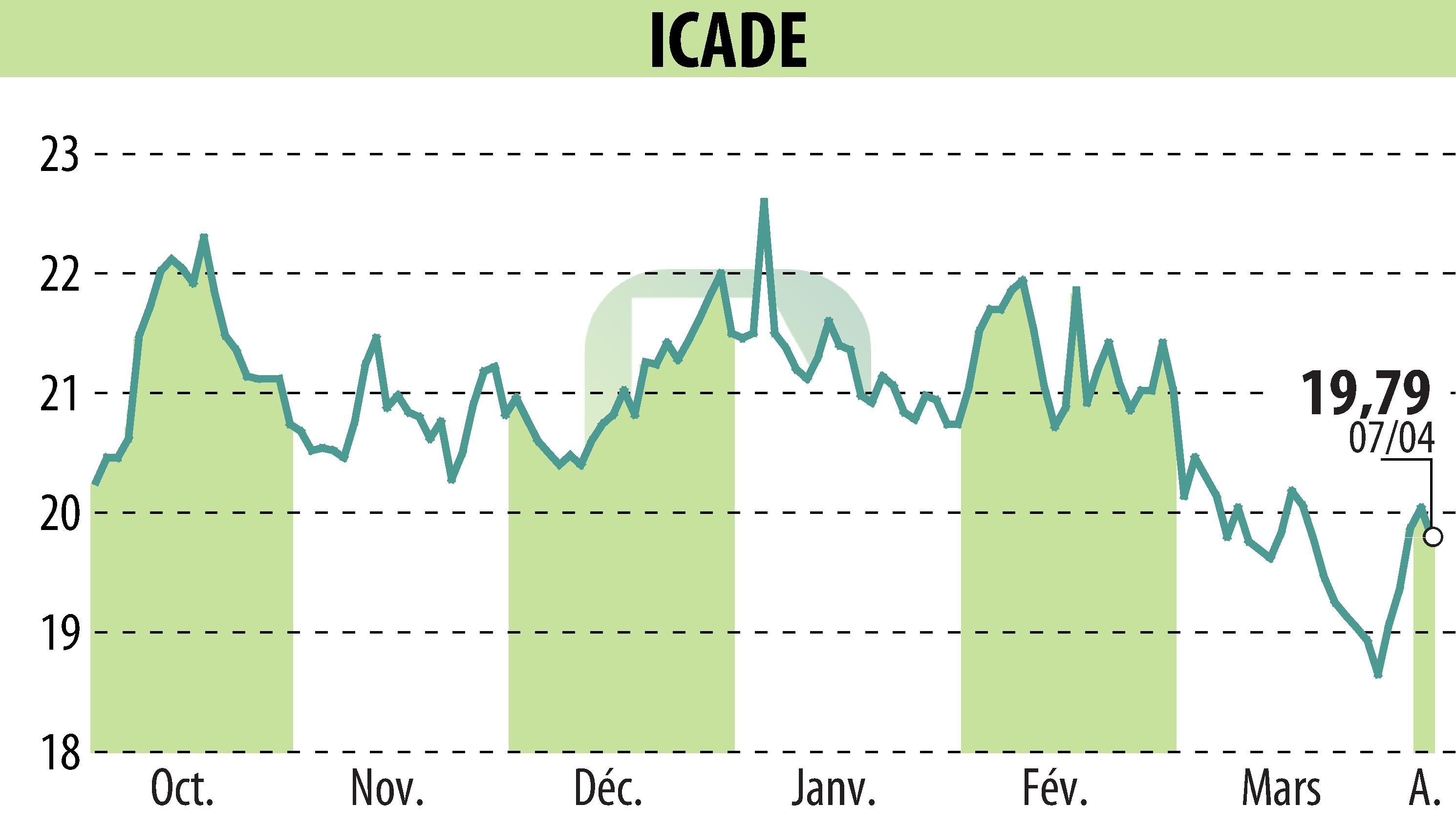 Stock price chart of ICADE (EPA:ICAD) showing fluctuations.