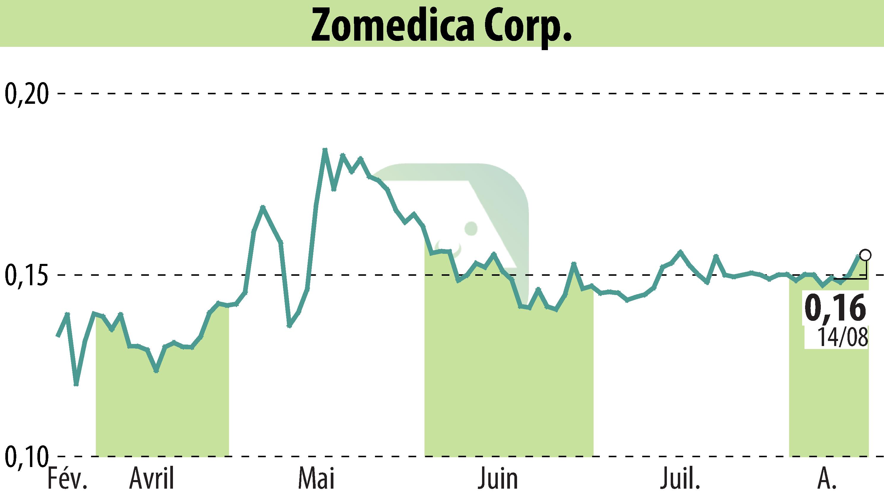 Graphique de l'évolution du cours de l'action Zomedica Corp. (EBR:ZOM).