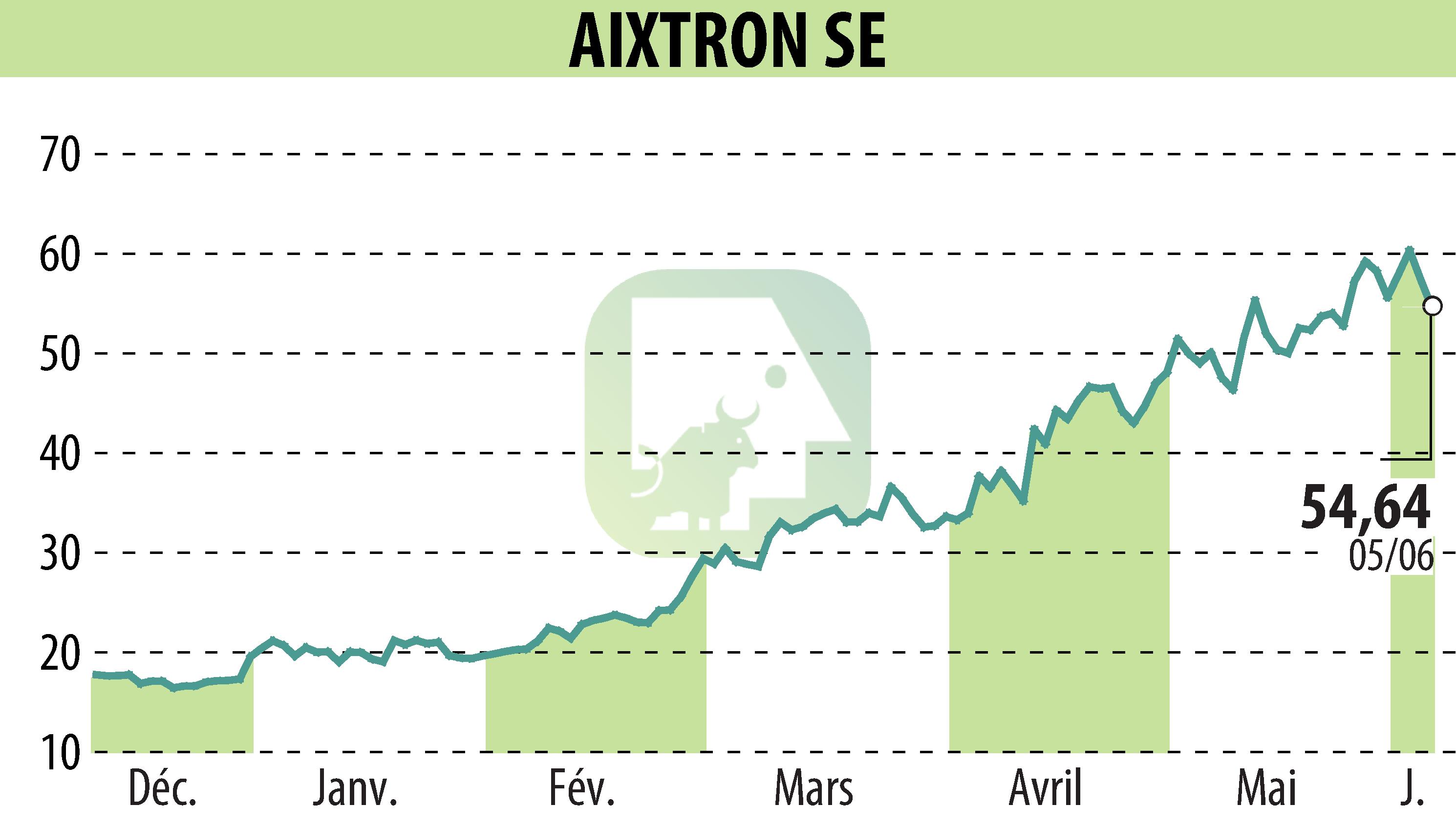 Stock price chart of AIXTRON SE (EBR:AIXA) showing fluctuations.