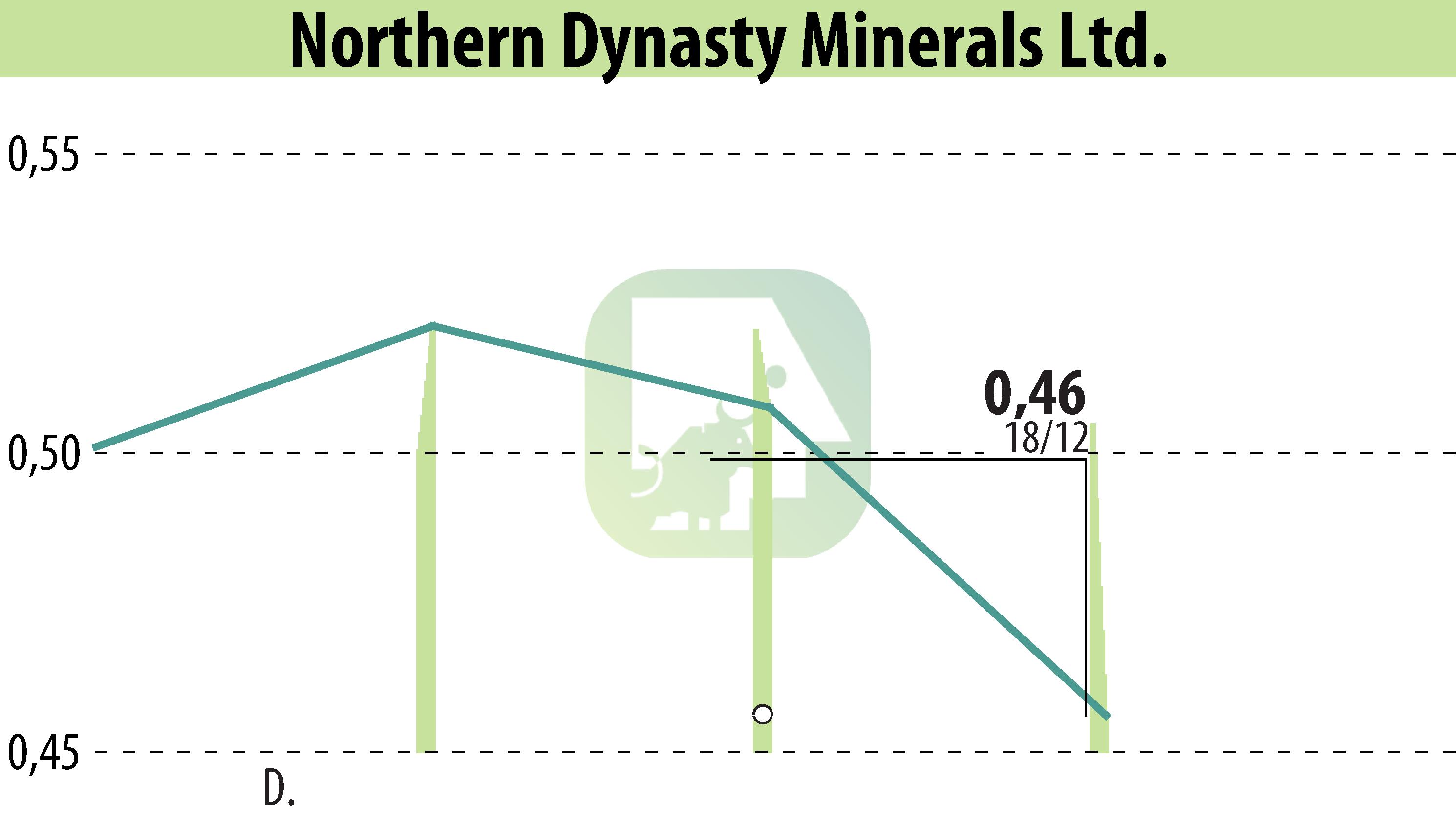 Stock price chart of Northern Dynasty Minerals Ltd. (EBR:NAK) showing fluctuations.