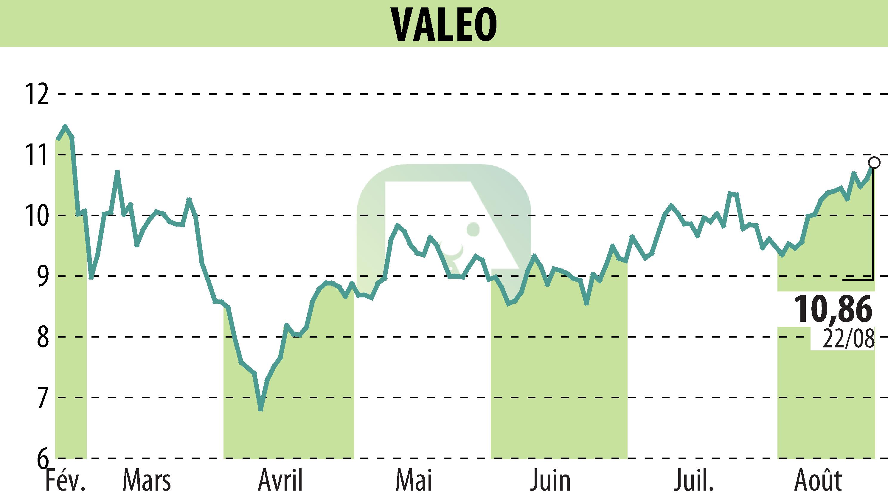 Stock price chart of VALEO (EPA:FR) showing fluctuations.