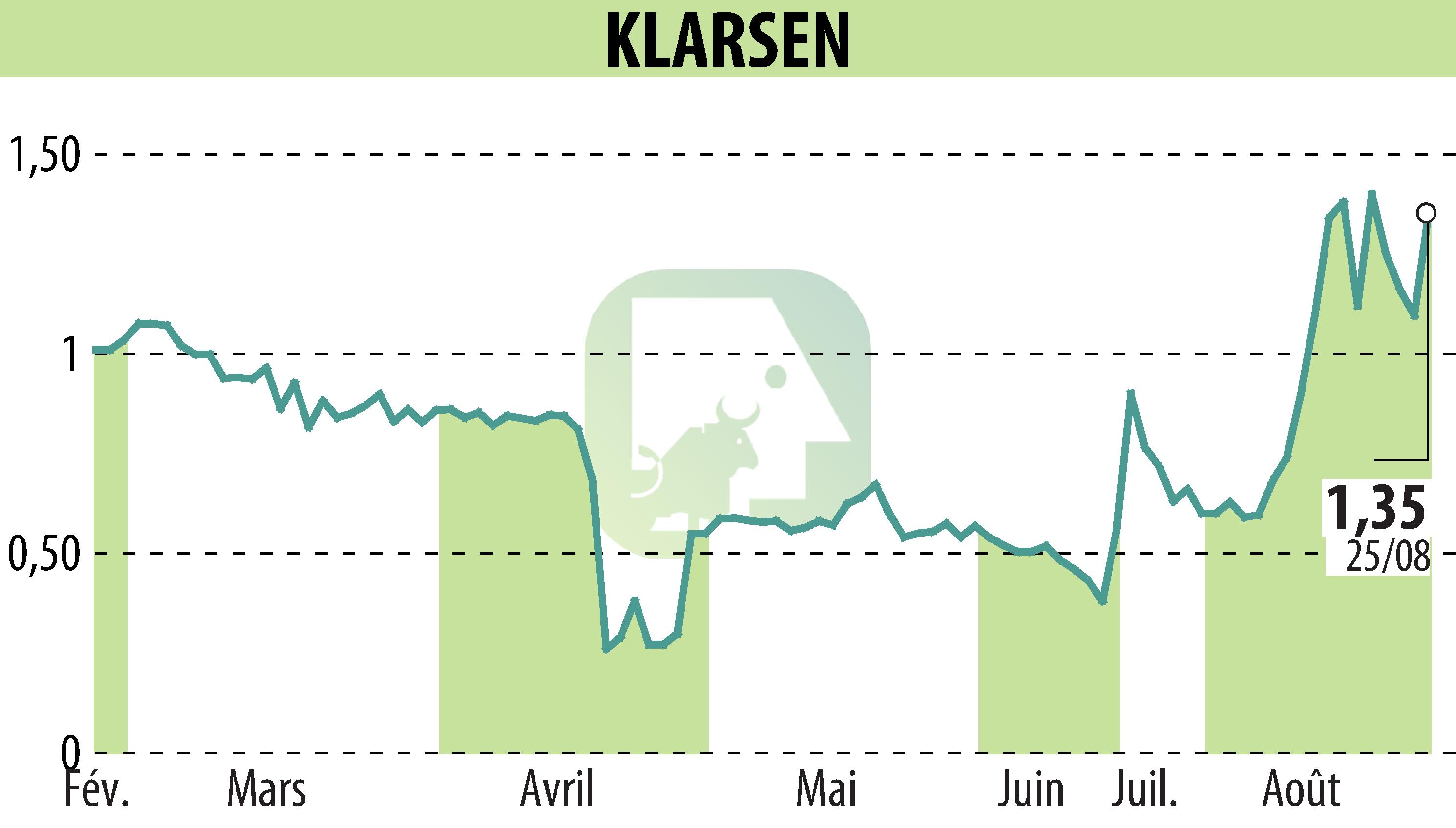Stock price chart of KLARSEN (EPA:ALKLA) showing fluctuations.