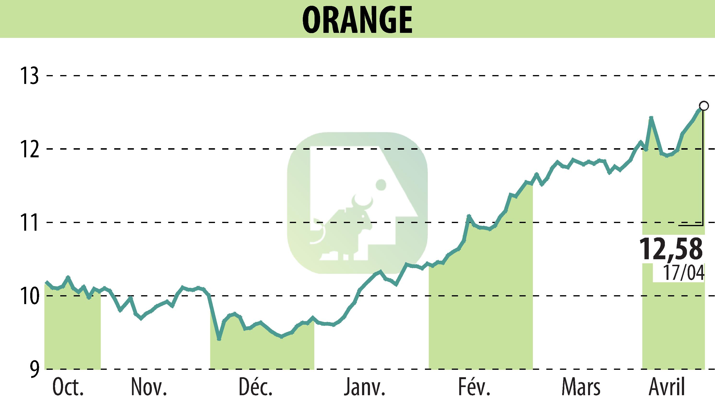 Graphique de l'évolution du cours de l'action ORANGE (EPA:ORA).
