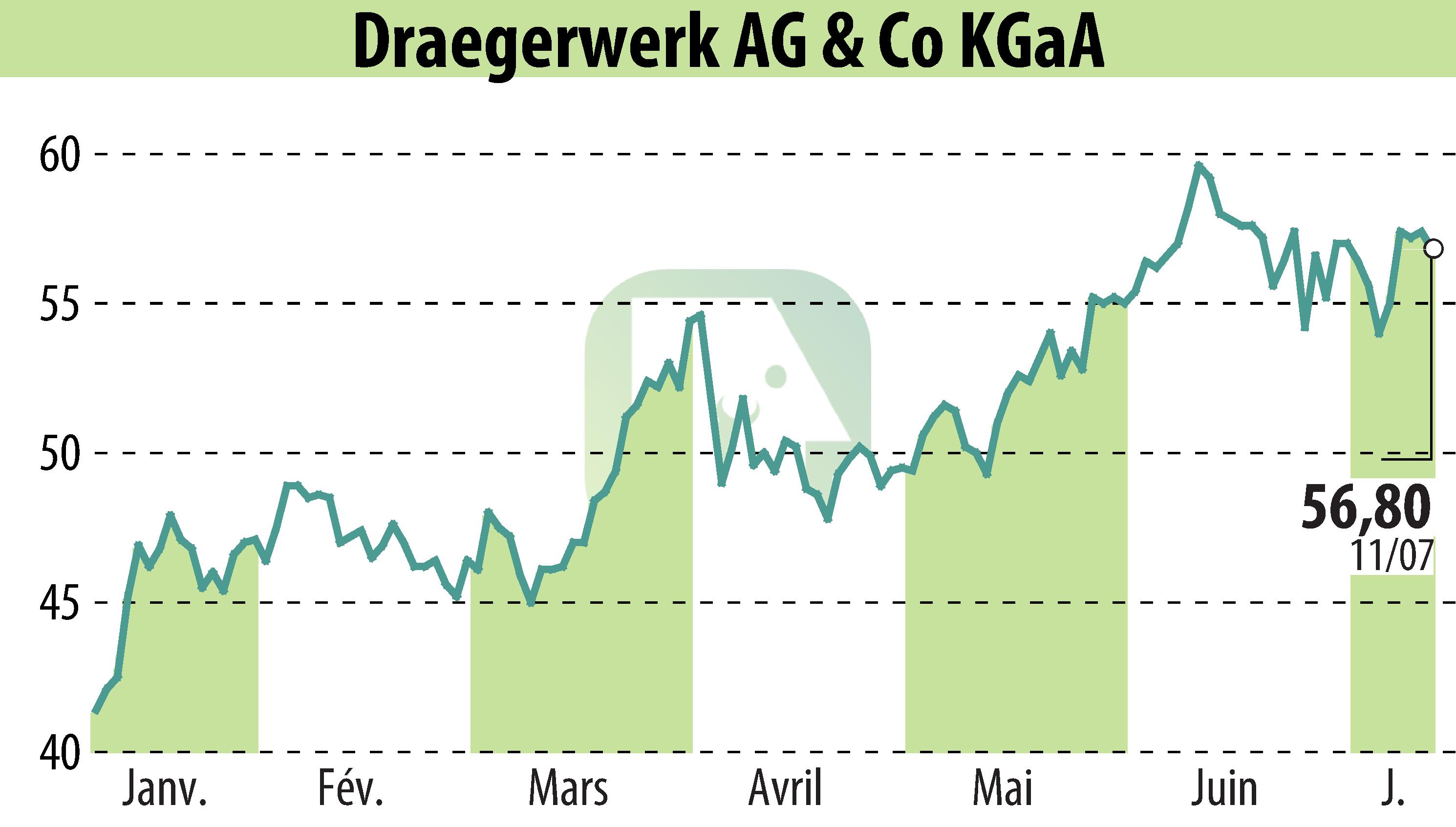 Graphique de l'évolution du cours de l'action Drägerwerk AG & Co. KGaA (EBR:DRW8).