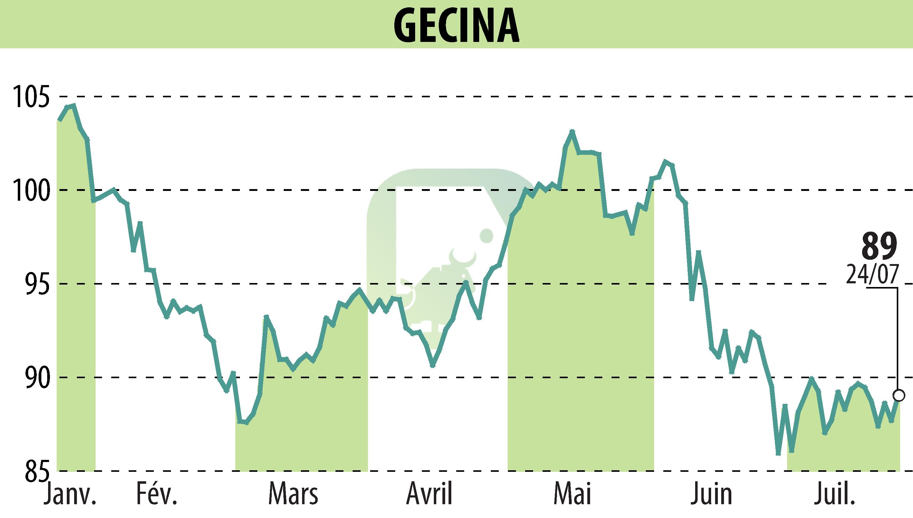 Stock price chart of GECINA (EPA:GFC) showing fluctuations.