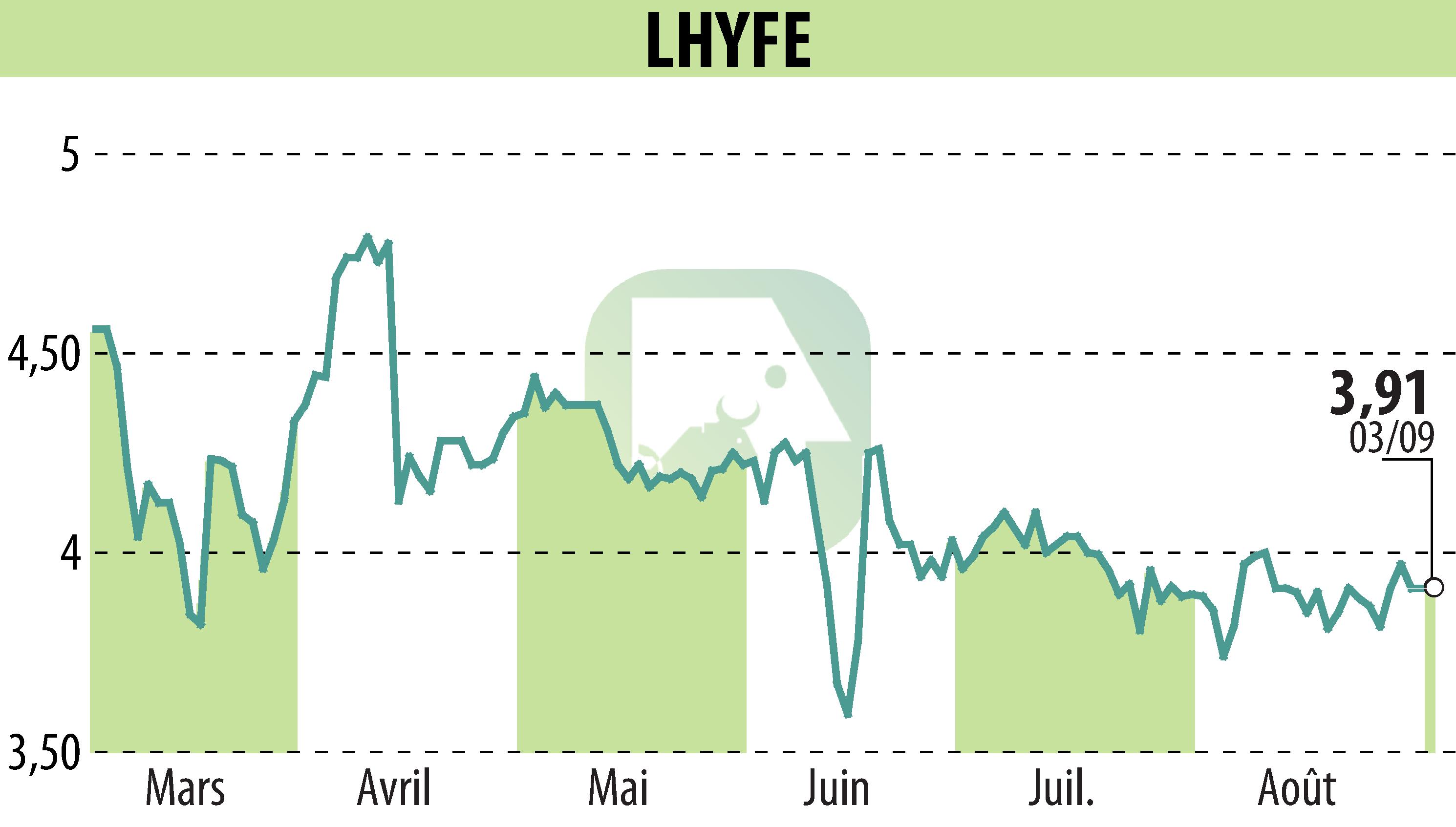 Stock price chart of LHYFE (EPA:LHYFE) showing fluctuations.