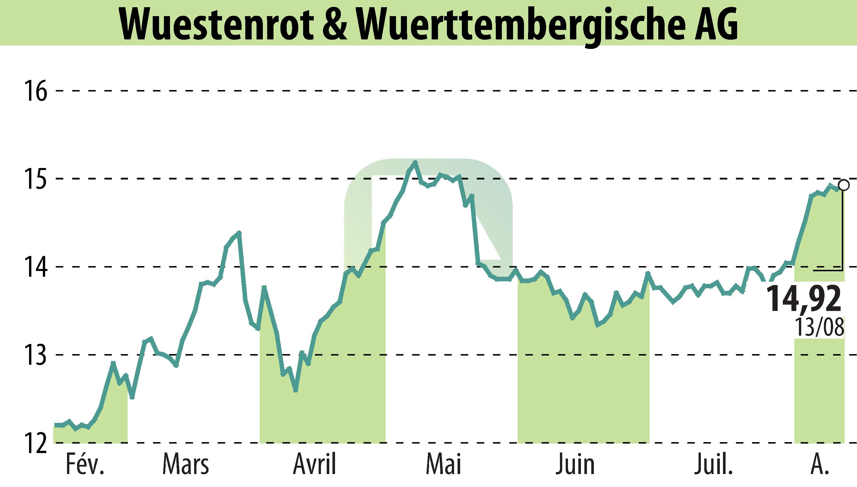 Graphique de l'évolution du cours de l'action Wüstenrot & Württembergische AG (EBR:WUW).