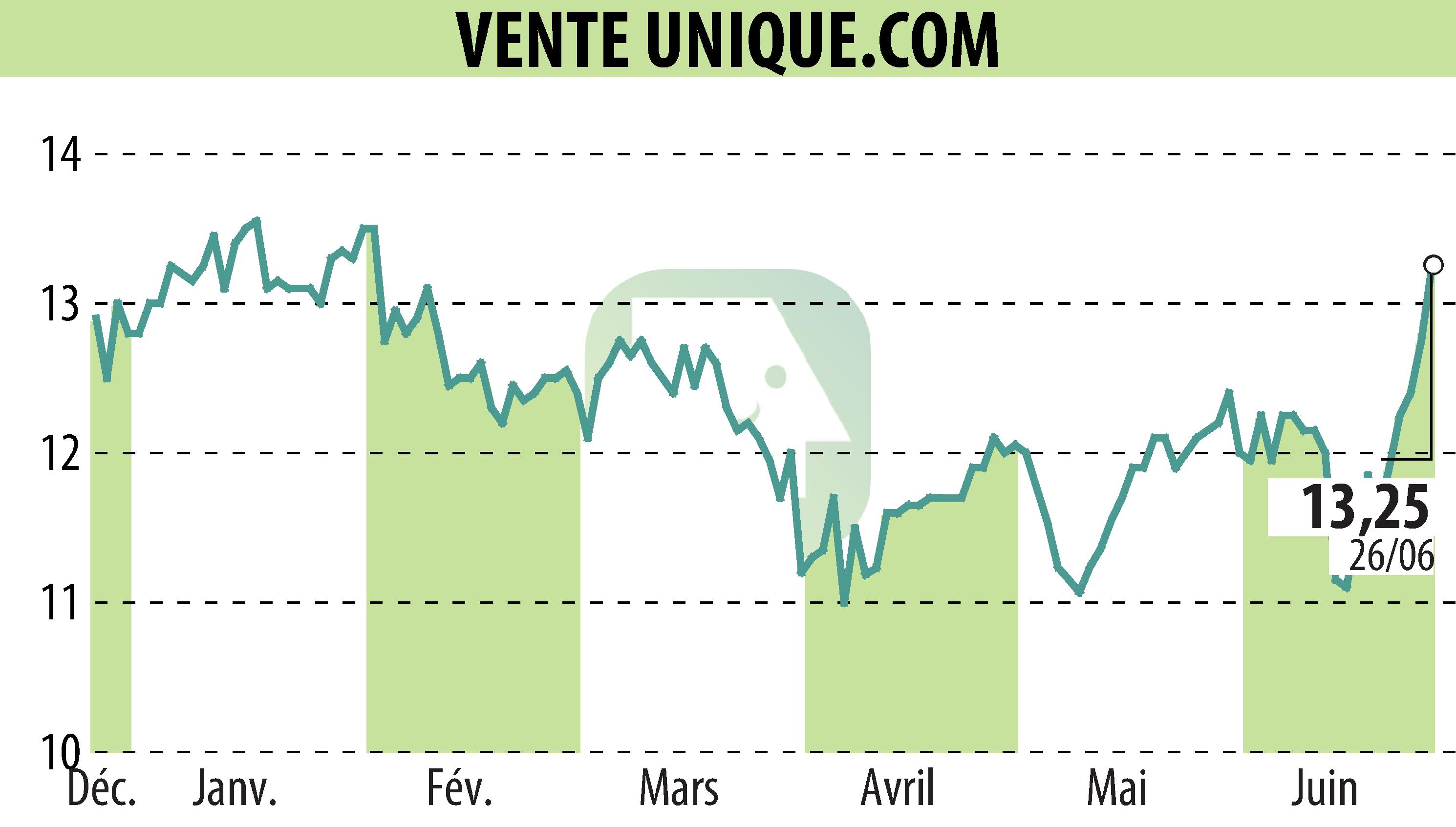 Stock price chart of VENTE UNIQUE.COM (EPA:ALVU) showing fluctuations.