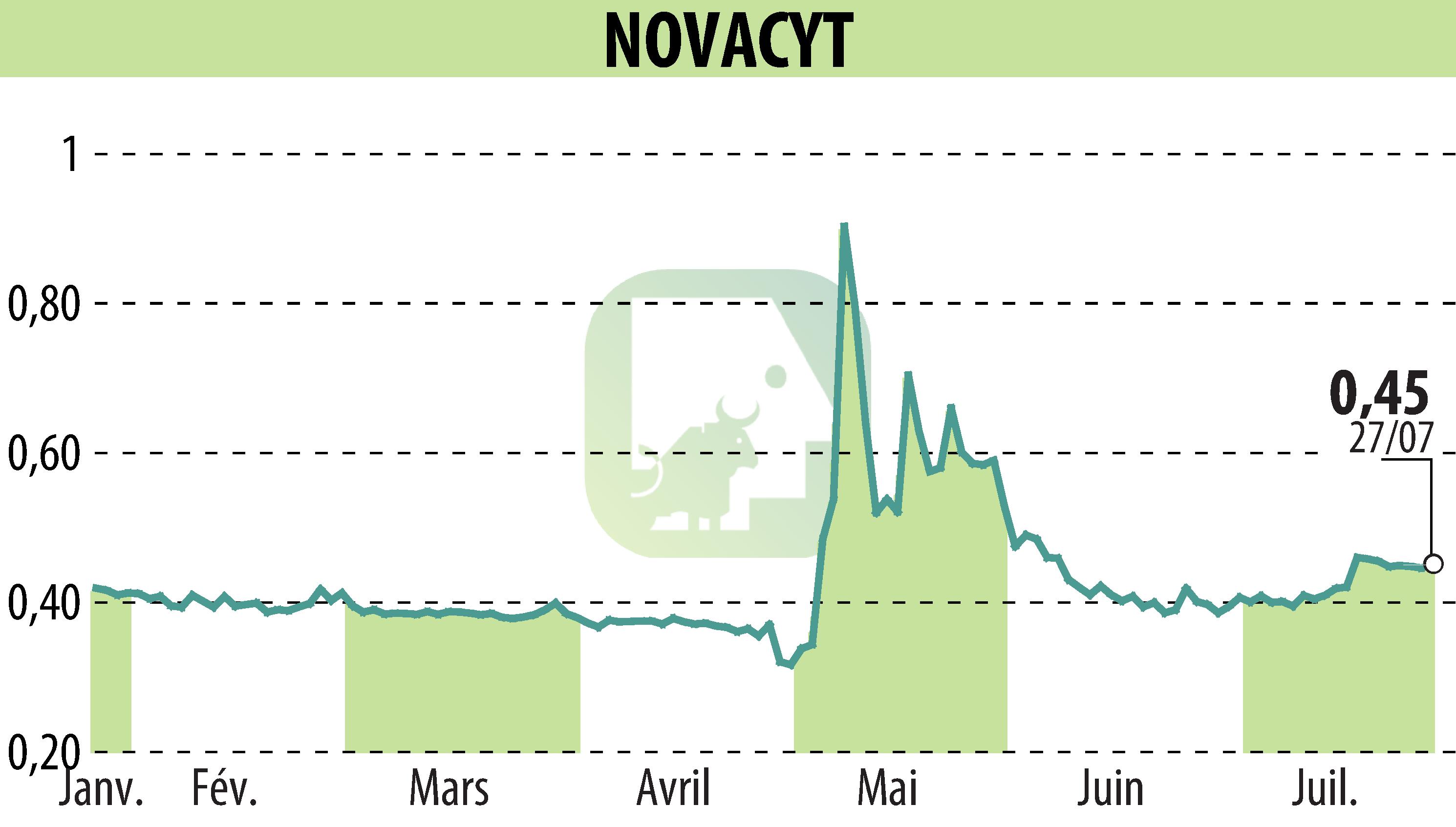 Stock price chart of NOVACYT (EPA:ALNOV) showing fluctuations.