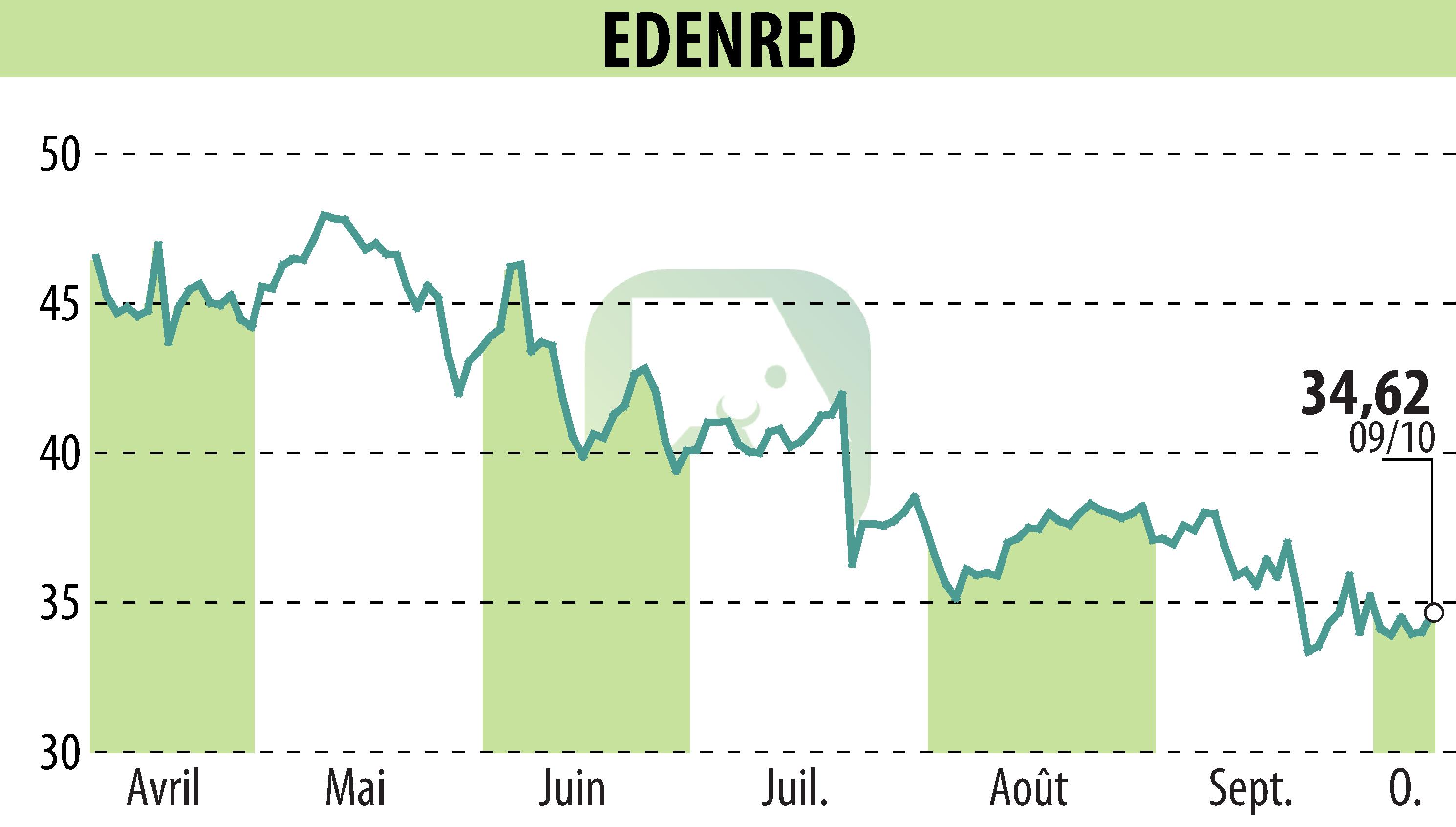 Graphique de l'évolution du cours de l'action EDENRED (EPA:EDEN).