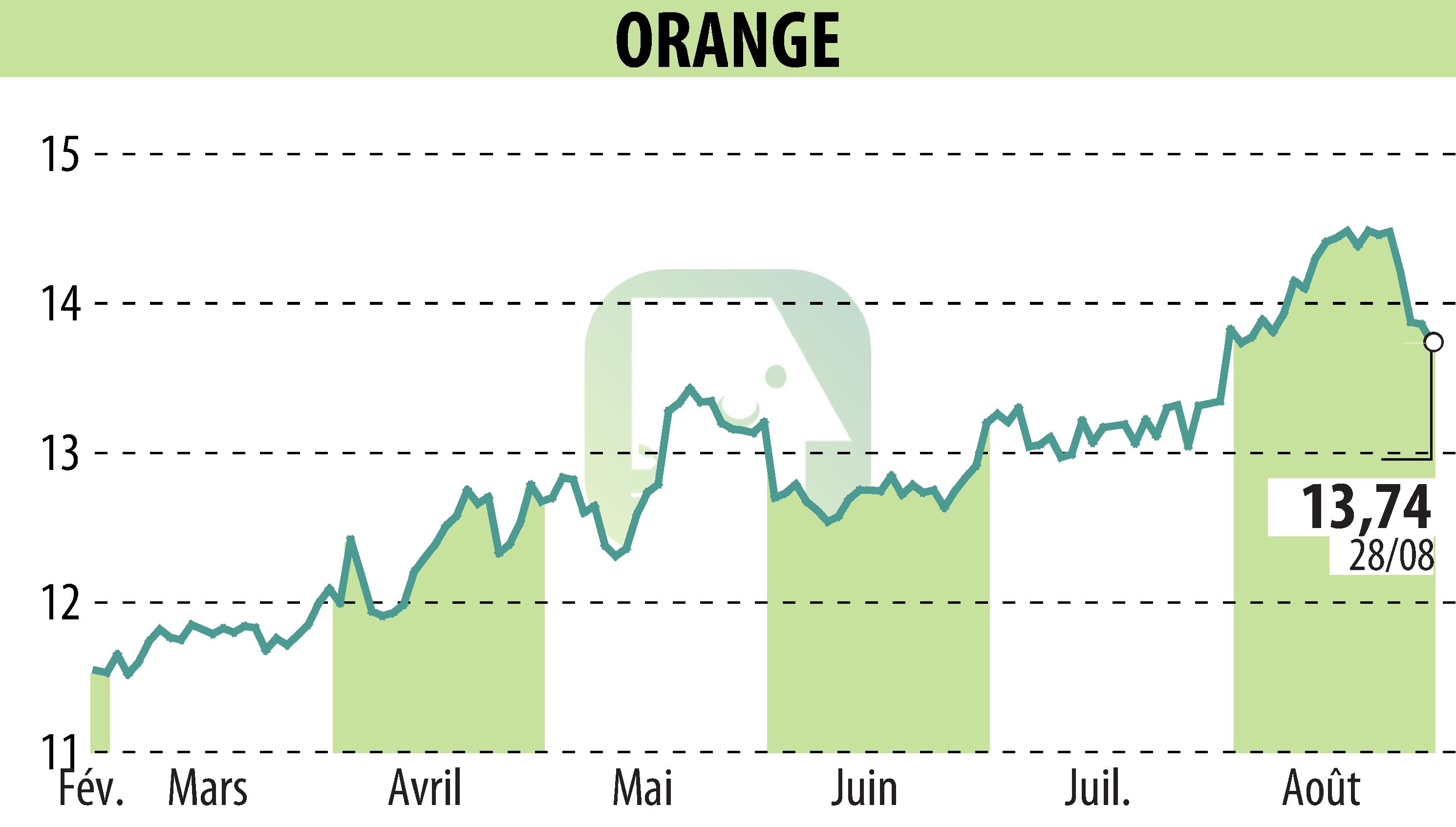 Stock price chart of ORANGE (EPA:ORA) showing fluctuations.