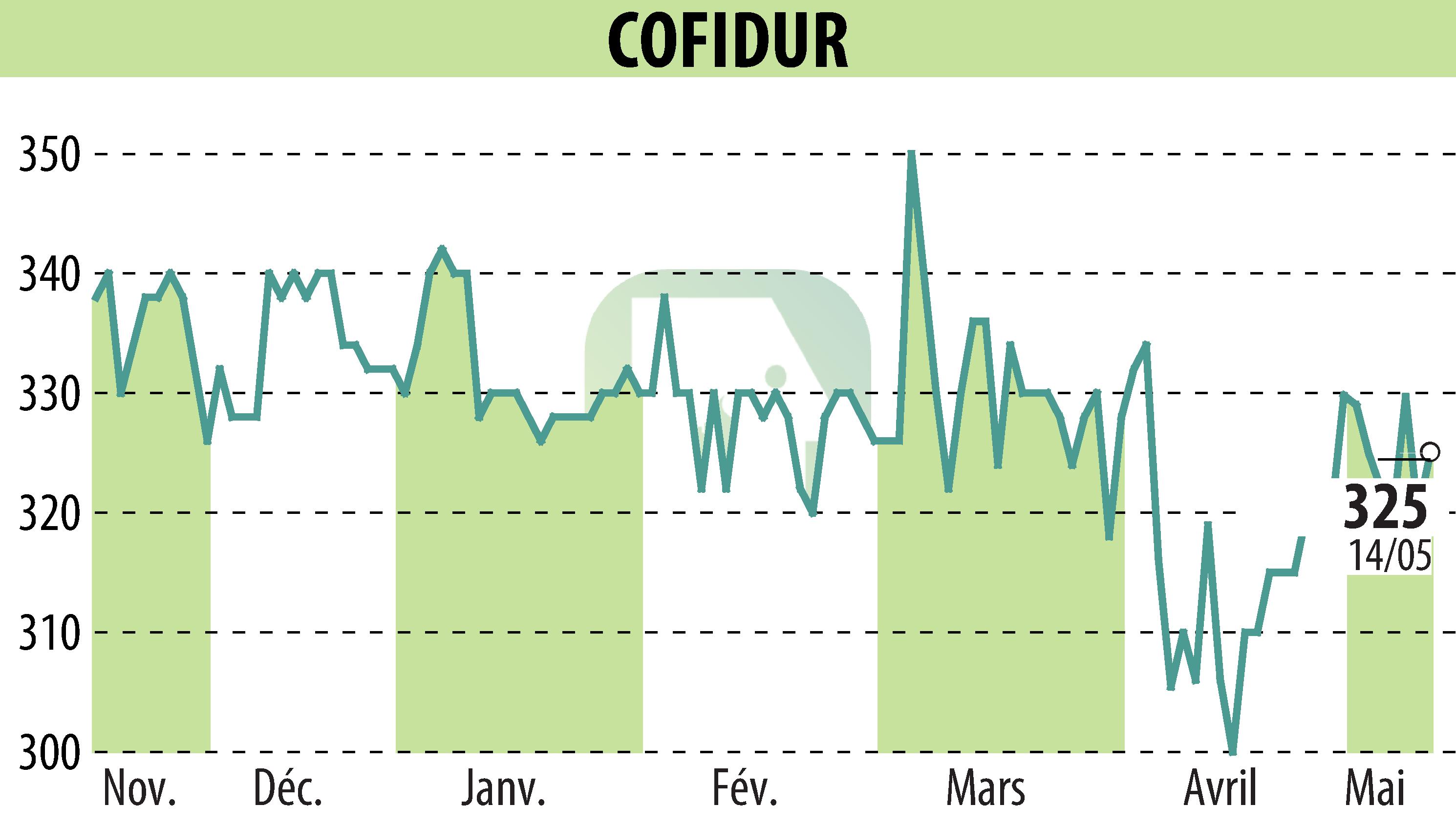 Graphique de l'évolution du cours de l'action COFIDUR (EPA:ALCOF).
