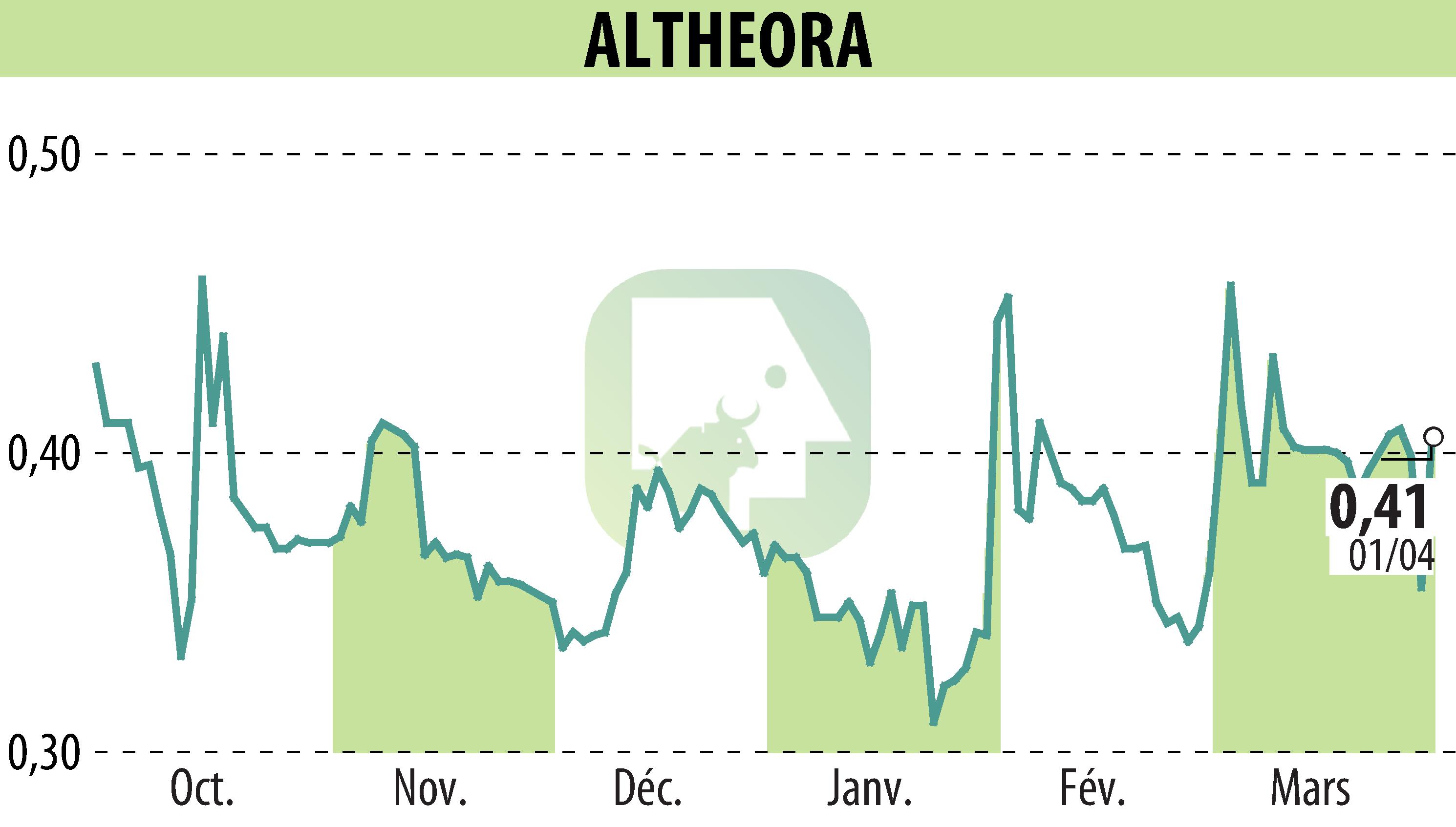 Graphique de l'évolution du cours de l'action ALTHEORA (EPA:ALORA).