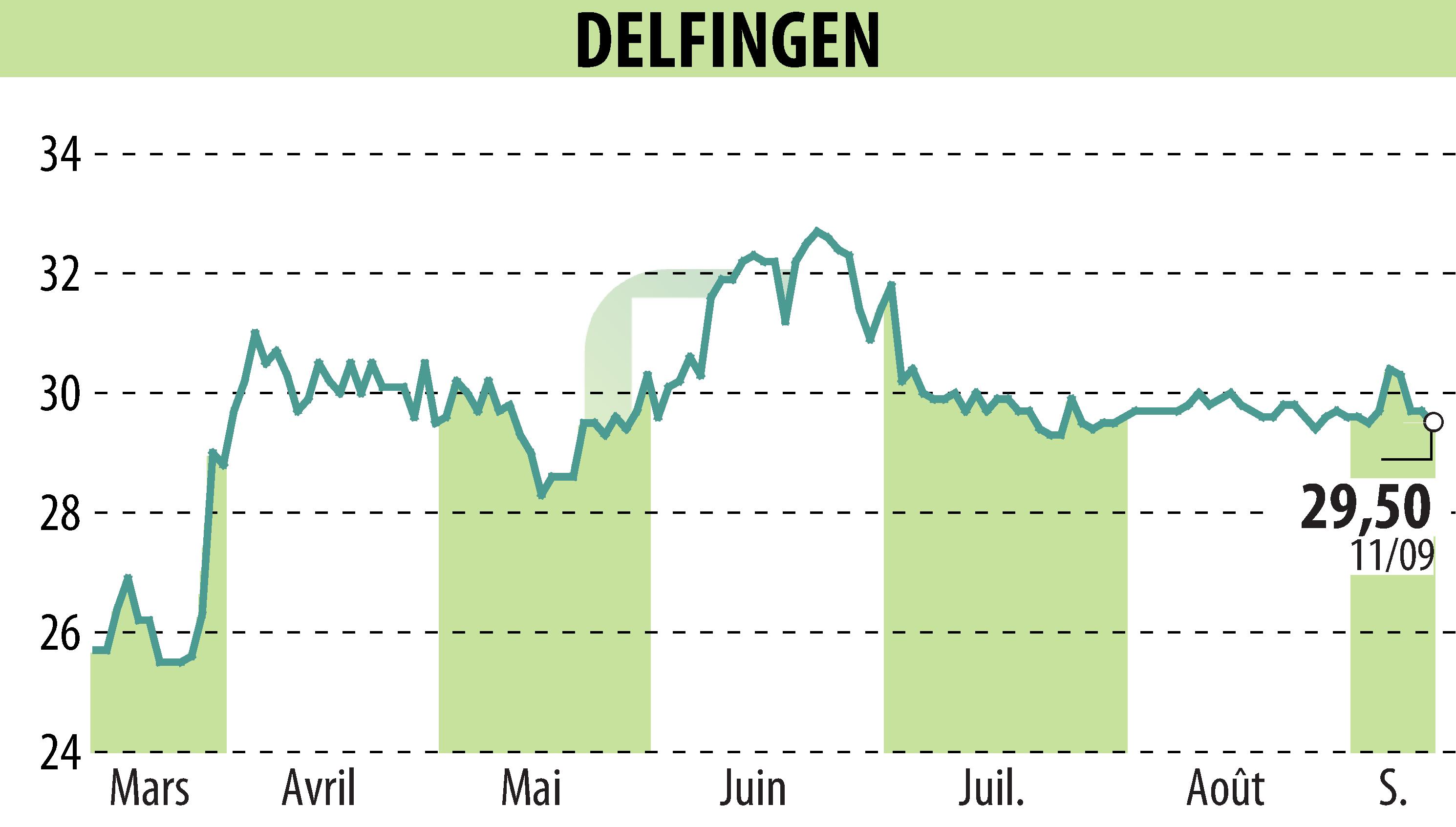 Stock price chart of DELFINGEN INDUSTRY (EPA:ALDEL) showing fluctuations.