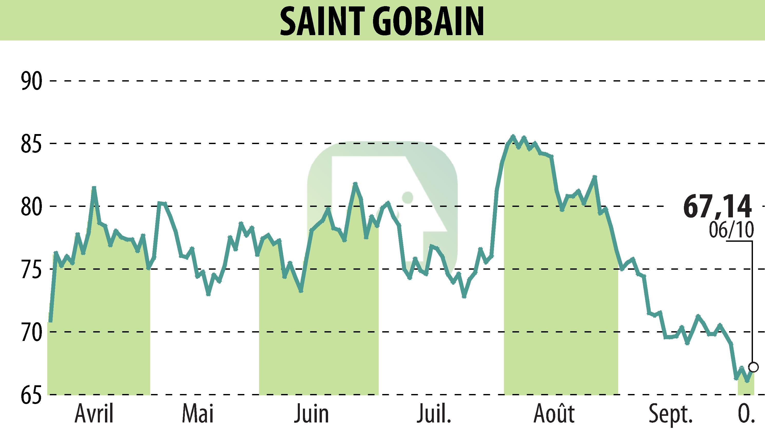 Graphique de l'évolution du cours de l'action SAINT-GOBAIN (EPA:SGO).