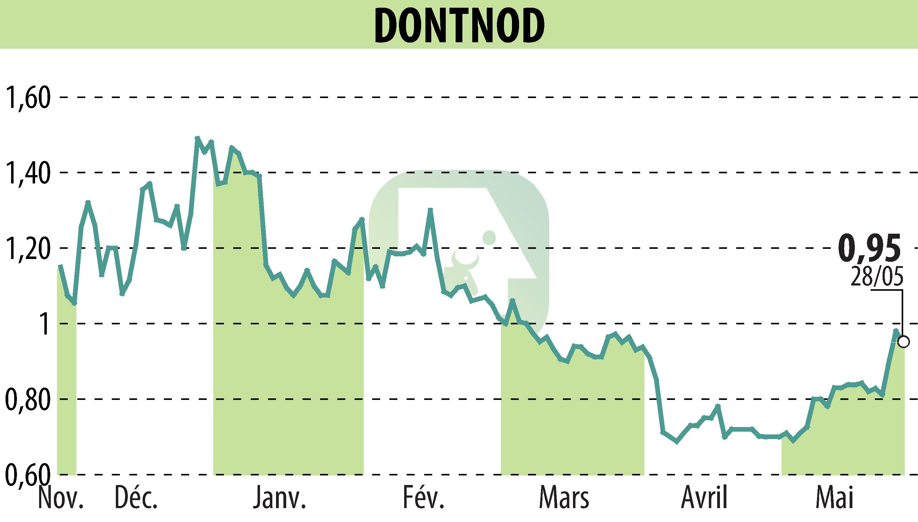Stock price chart of DONTNOD (EPA:ALDNE) showing fluctuations.