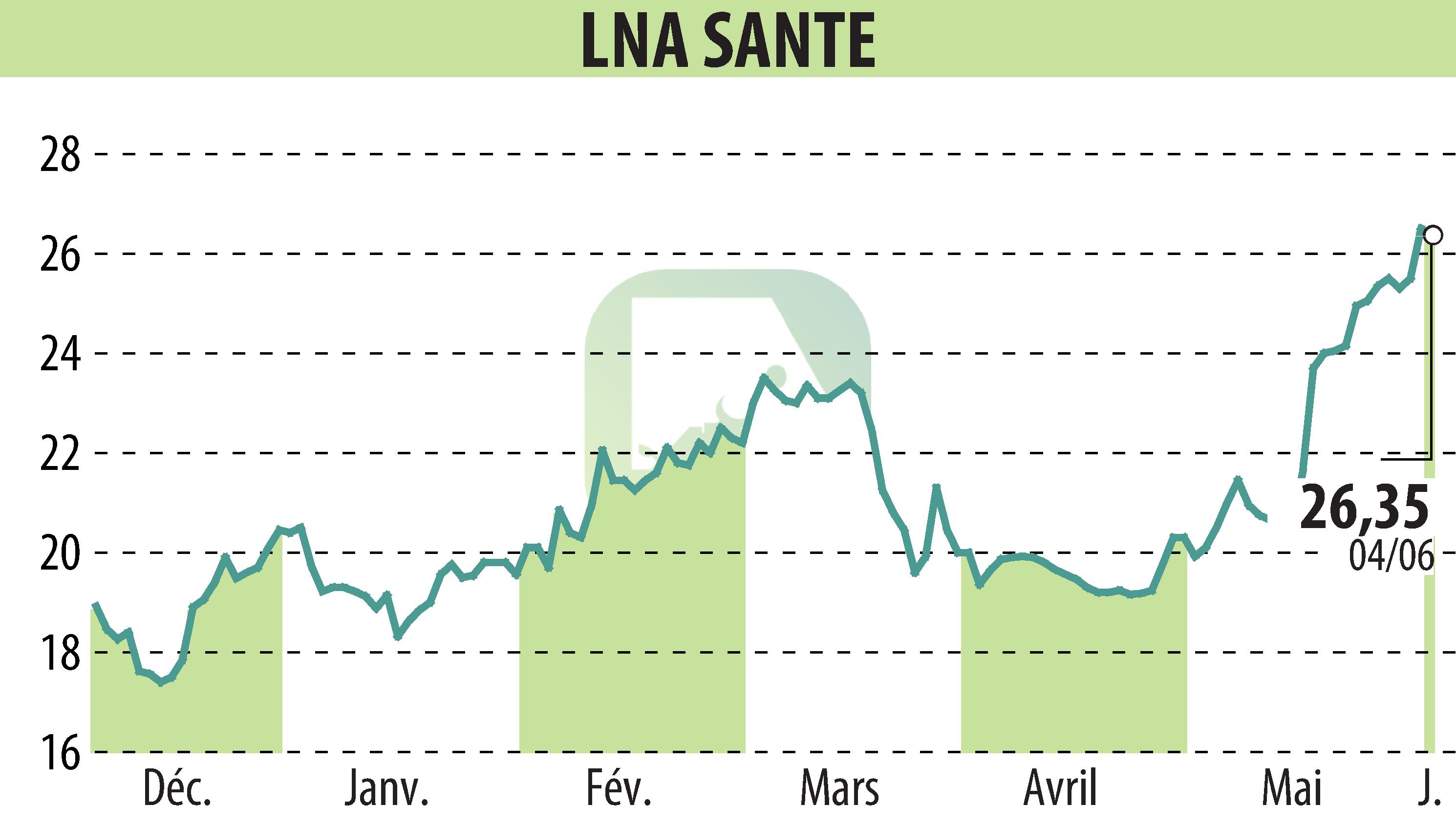 Graphique de l'évolution du cours de l'action LNA SANTE (EPA:LNA).