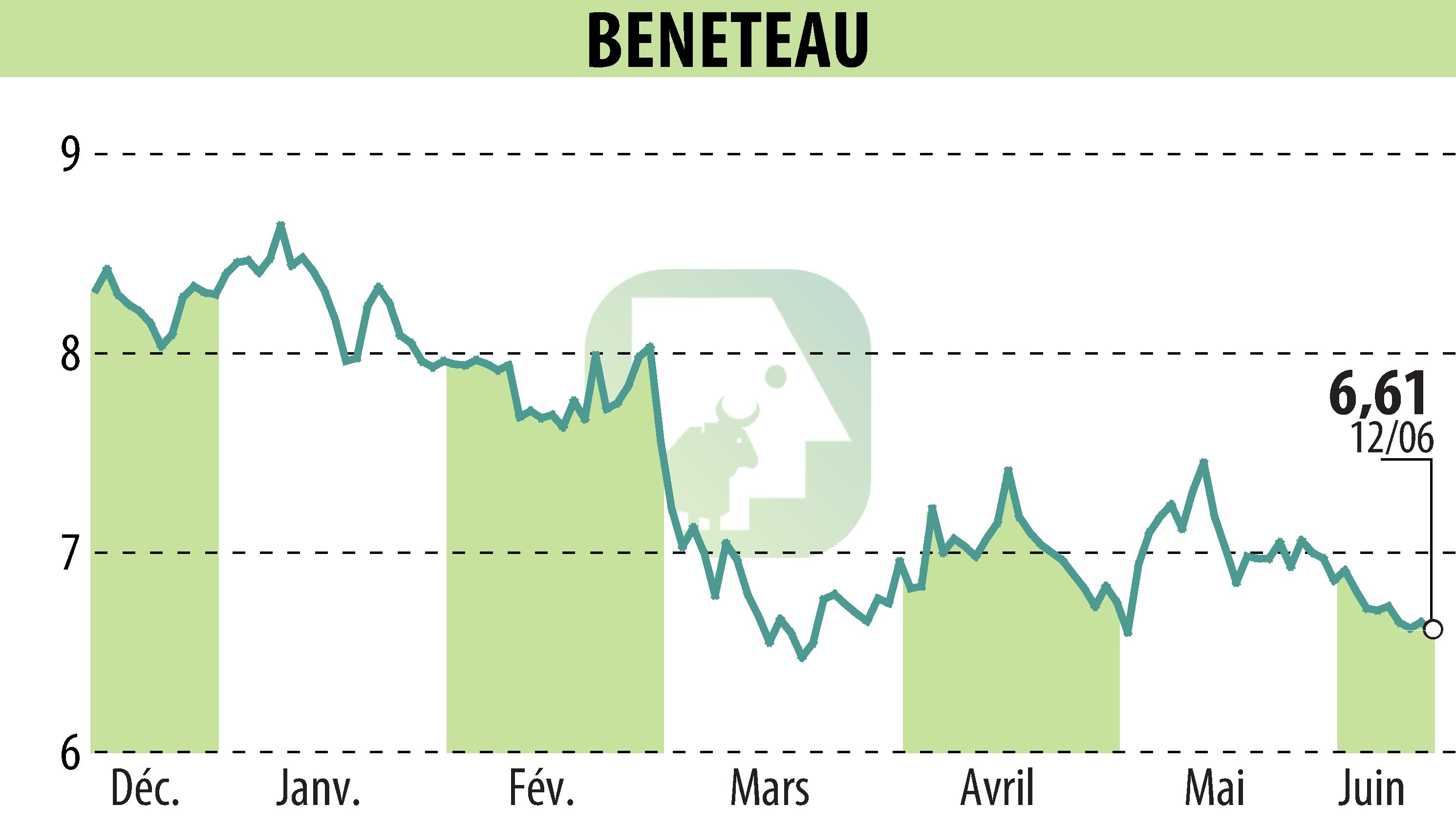 Graphique de l'évolution du cours de l'action BENETEAU (EPA:BEN).